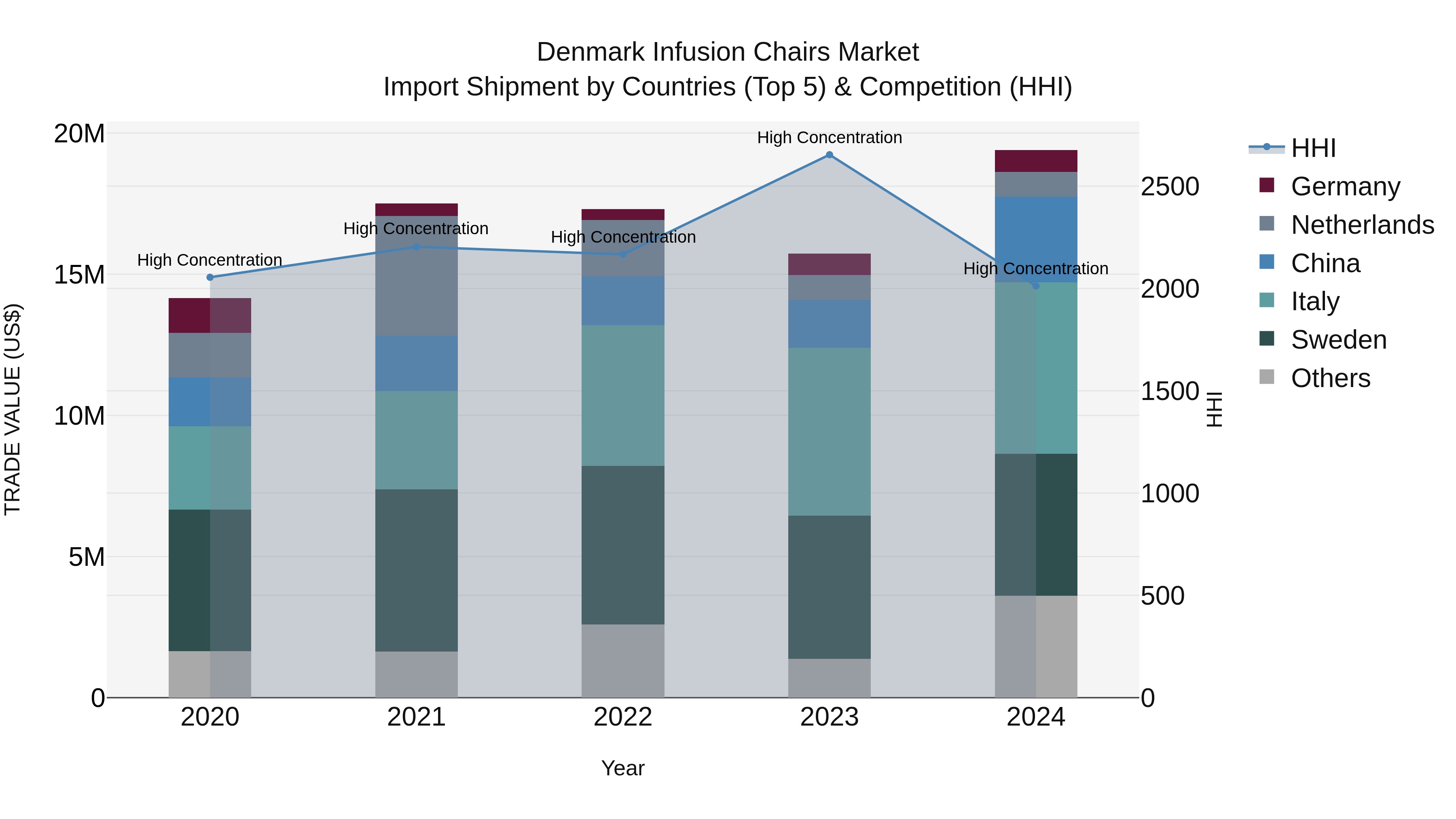 Denmark Infusion Chairs Market Top 5 Importing Countries and Market Competition (HHI) Analysis