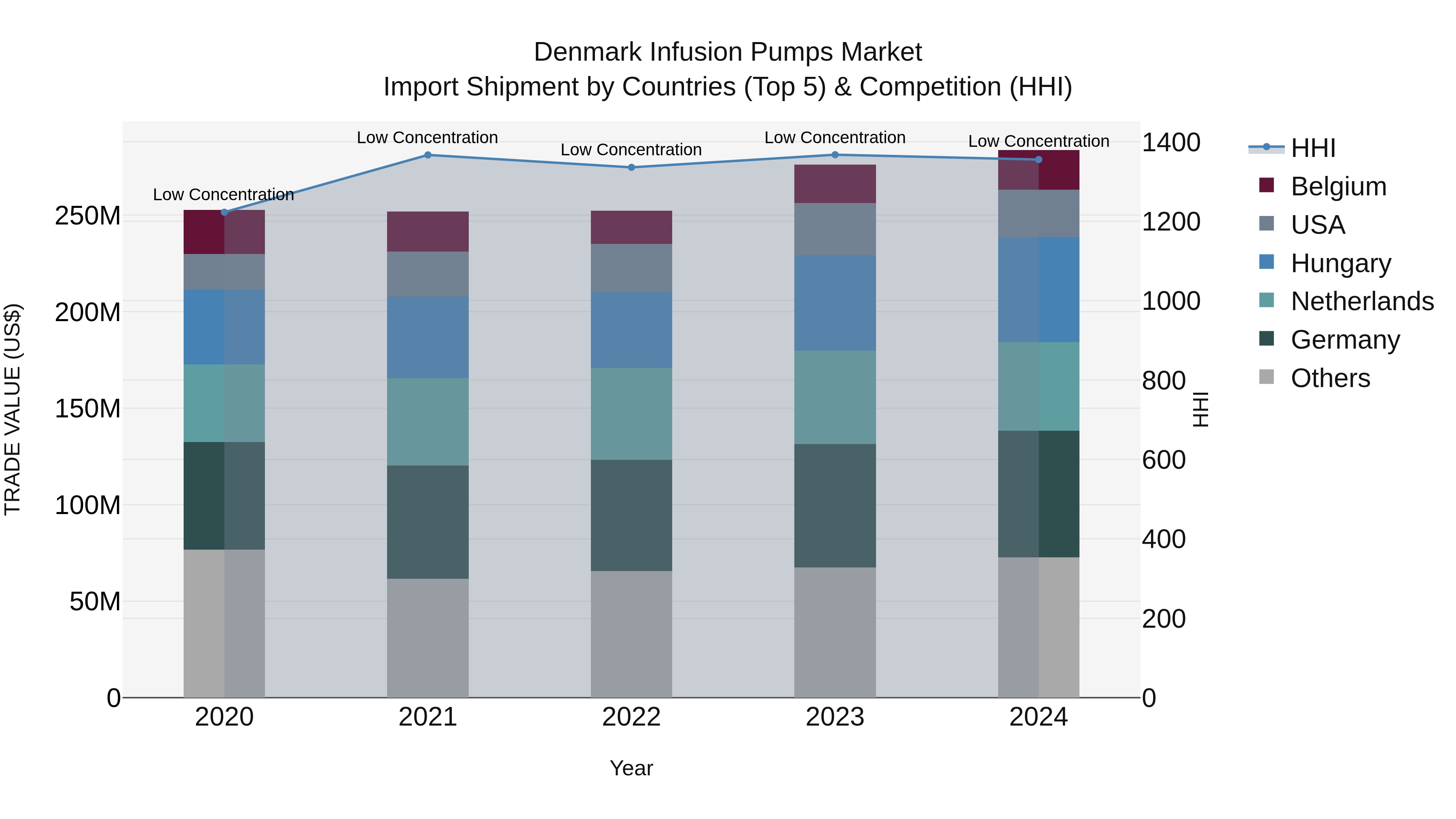 Denmark Infusion Pumps Market Top 5 Importing Countries and Market Competition (HHI) Analysis