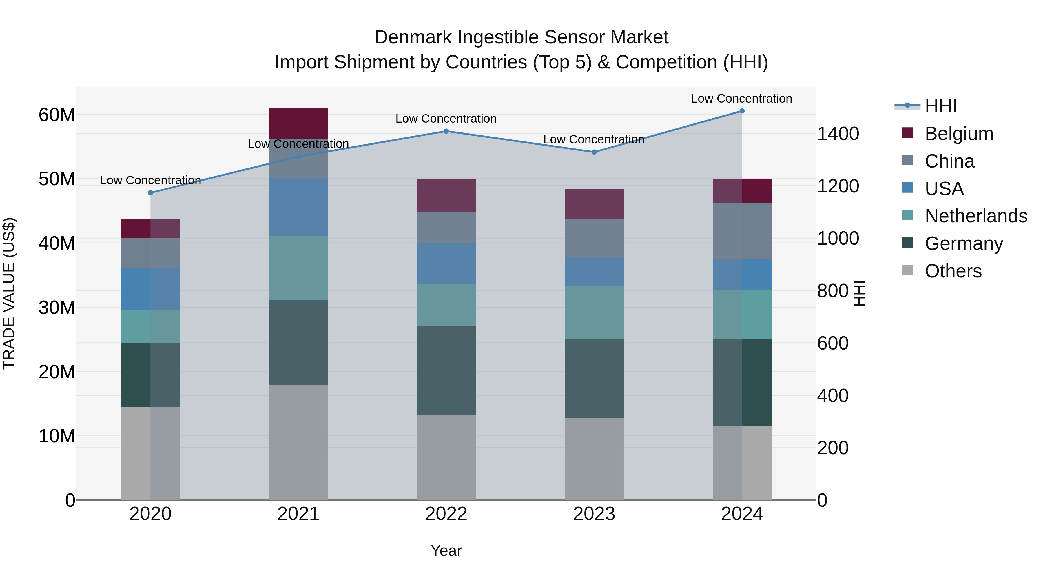 Denmark Ingestible Sensor Market Top 5 Importing Countries and Market Competition (HHI) Analysis