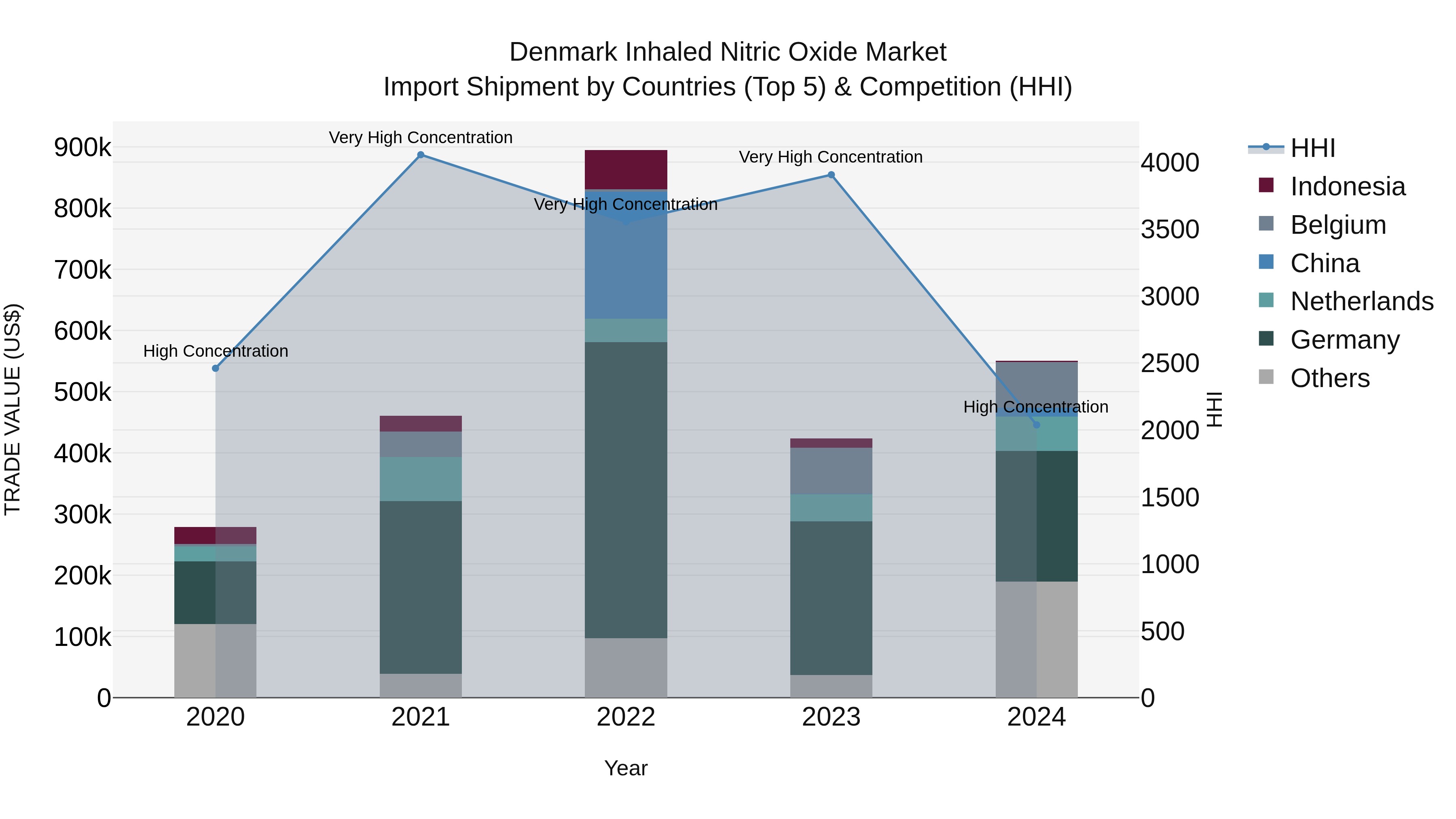 Denmark Inhaled Nitric Oxide Market Top 5 Importing Countries and Market Competition (HHI) Analysis