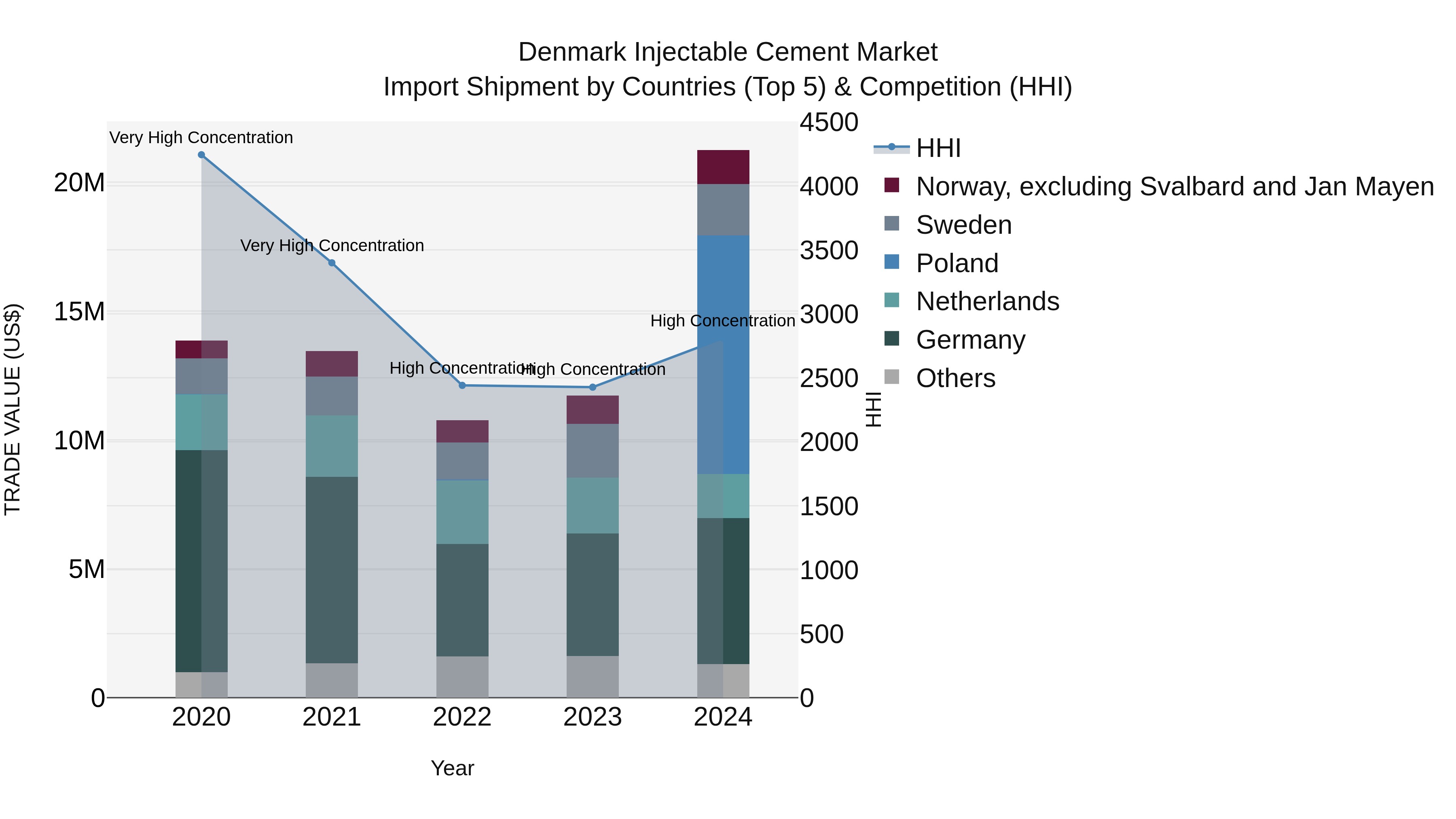Denmark Injectable Cement Market Top 5 Importing Countries and Market Competition (HHI) Analysis