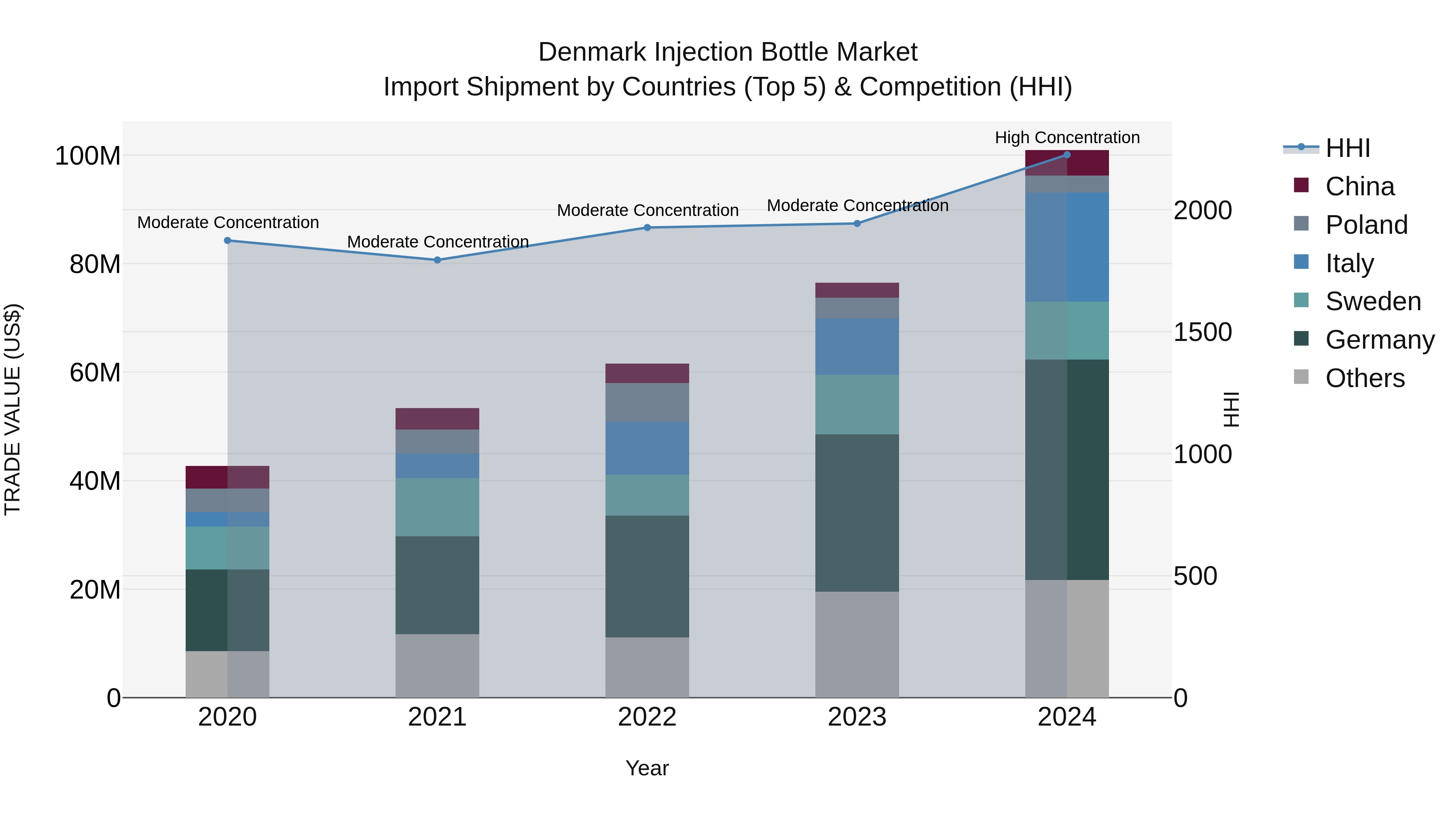 Denmark Injection Bottle Market Top 5 Importing Countries and Market Competition (HHI) Analysis