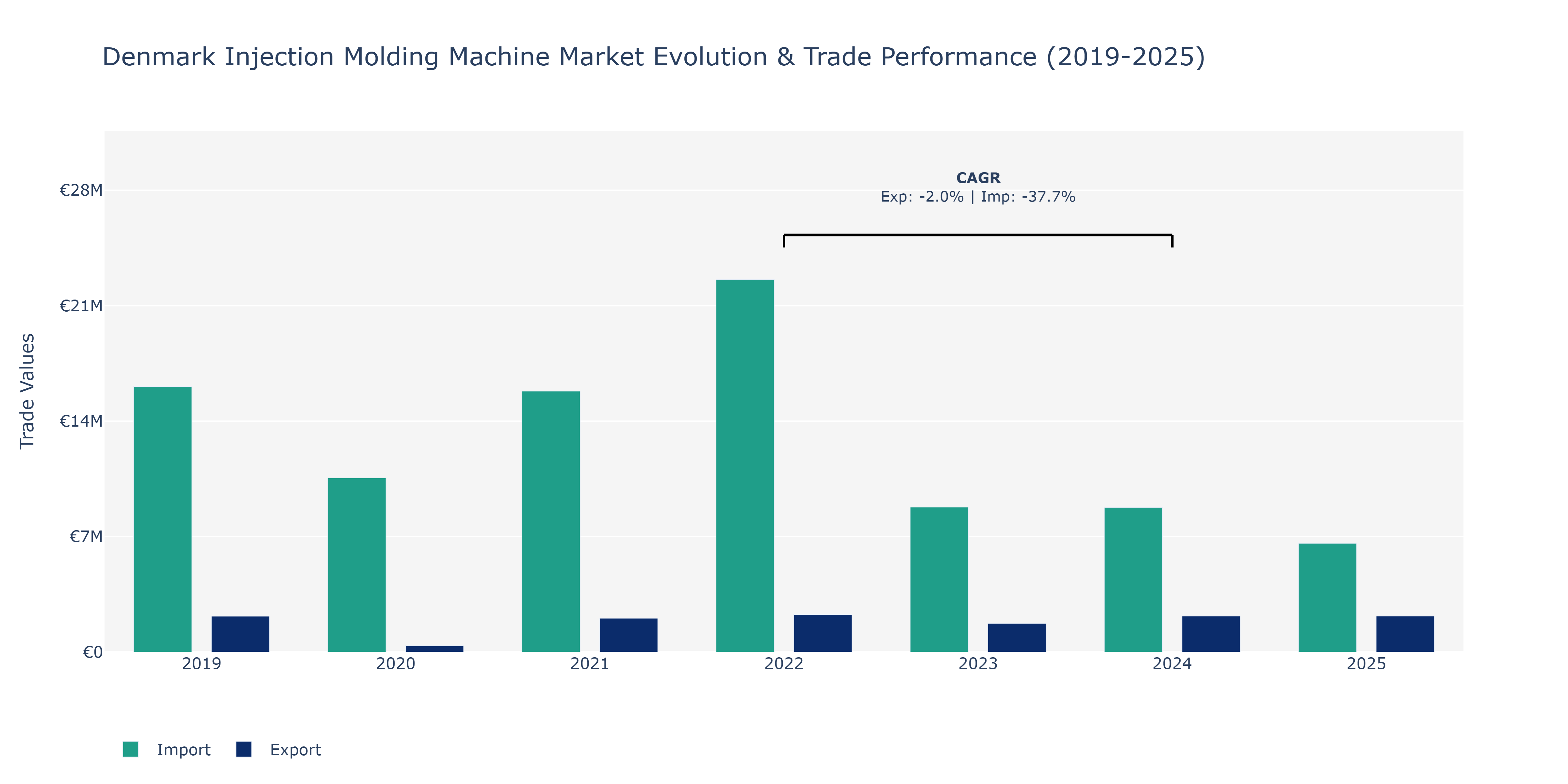 Denmark Injection Molding Machine Market: Production & Trade Performance (2019-2025)