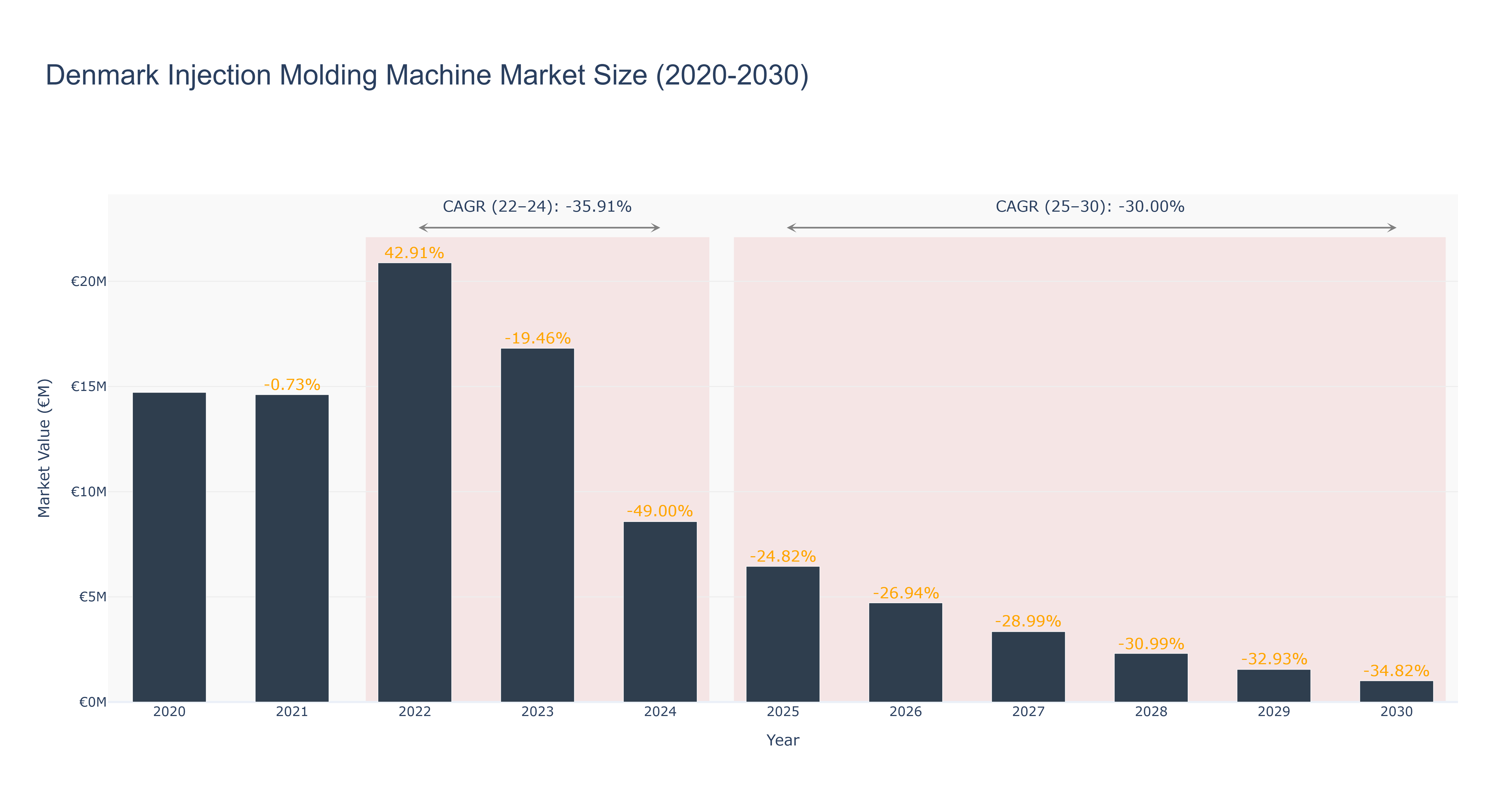 Denmark Injection Molding Machine Market Size (2020-2030)