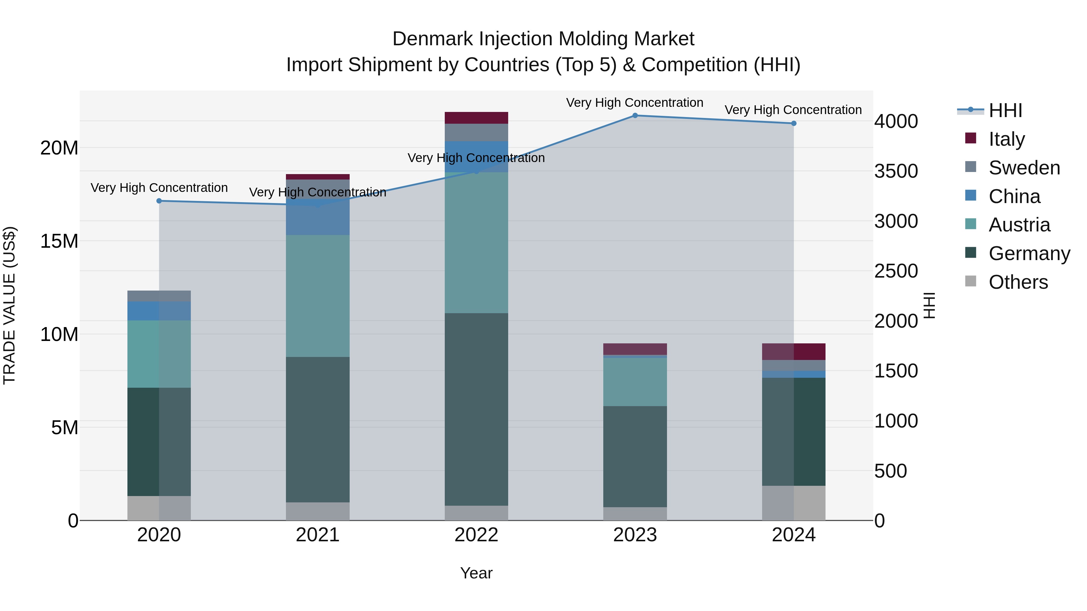 Denmark Injection Molding Market Top 5 Importing Countries and Market Competition (HHI) Analysis