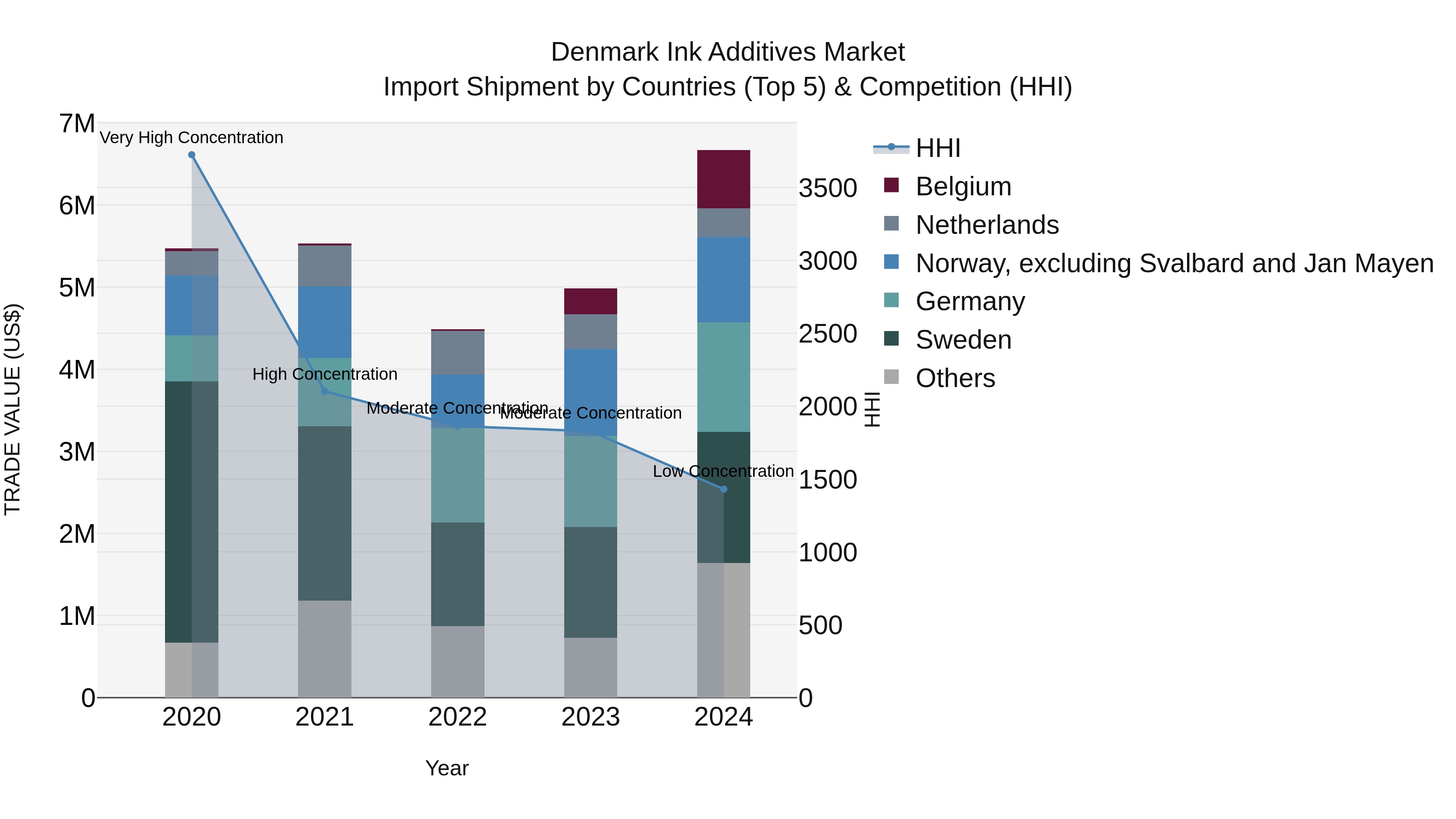 Denmark Ink Additives Market Top 5 Importing Countries and Market Competition (HHI) Analysis