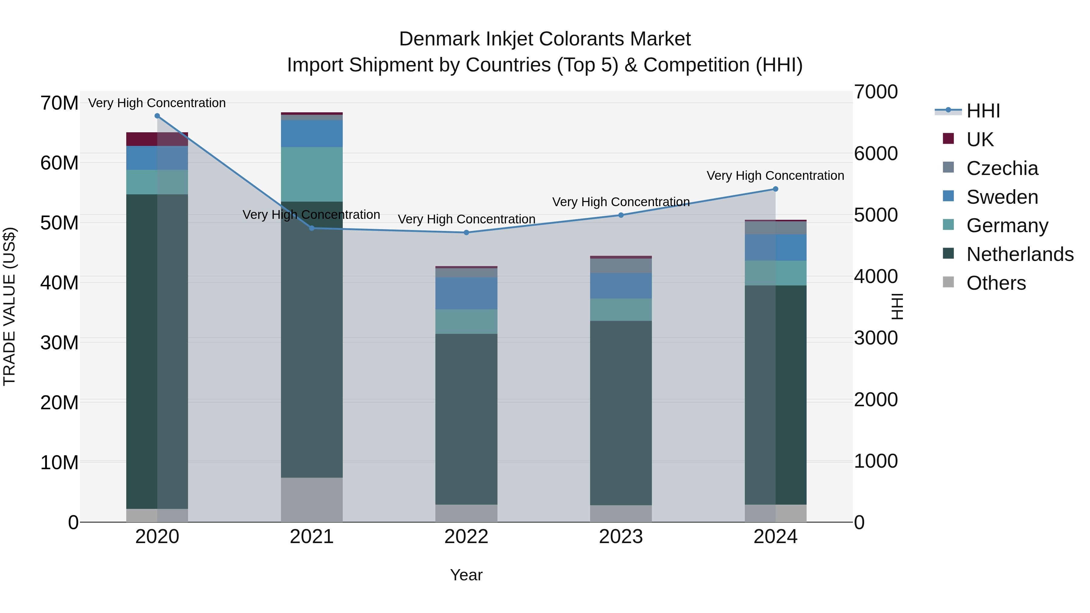 Denmark Inkjet Colorants Market Top 5 Importing Countries and Market Competition (HHI) Analysis