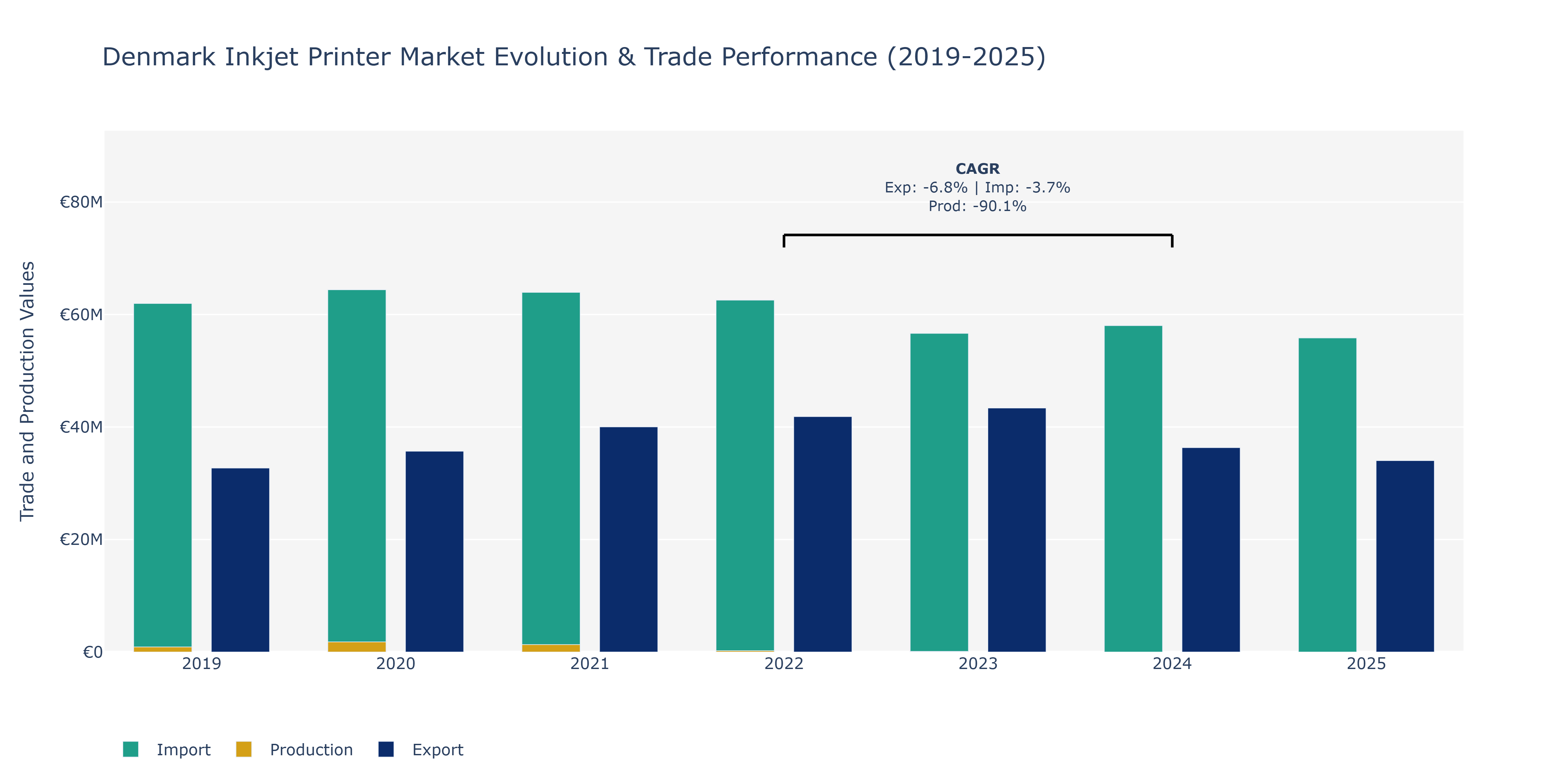 Denmark Inkjet Printer Market: Production & Trade Performance (2019-2025)