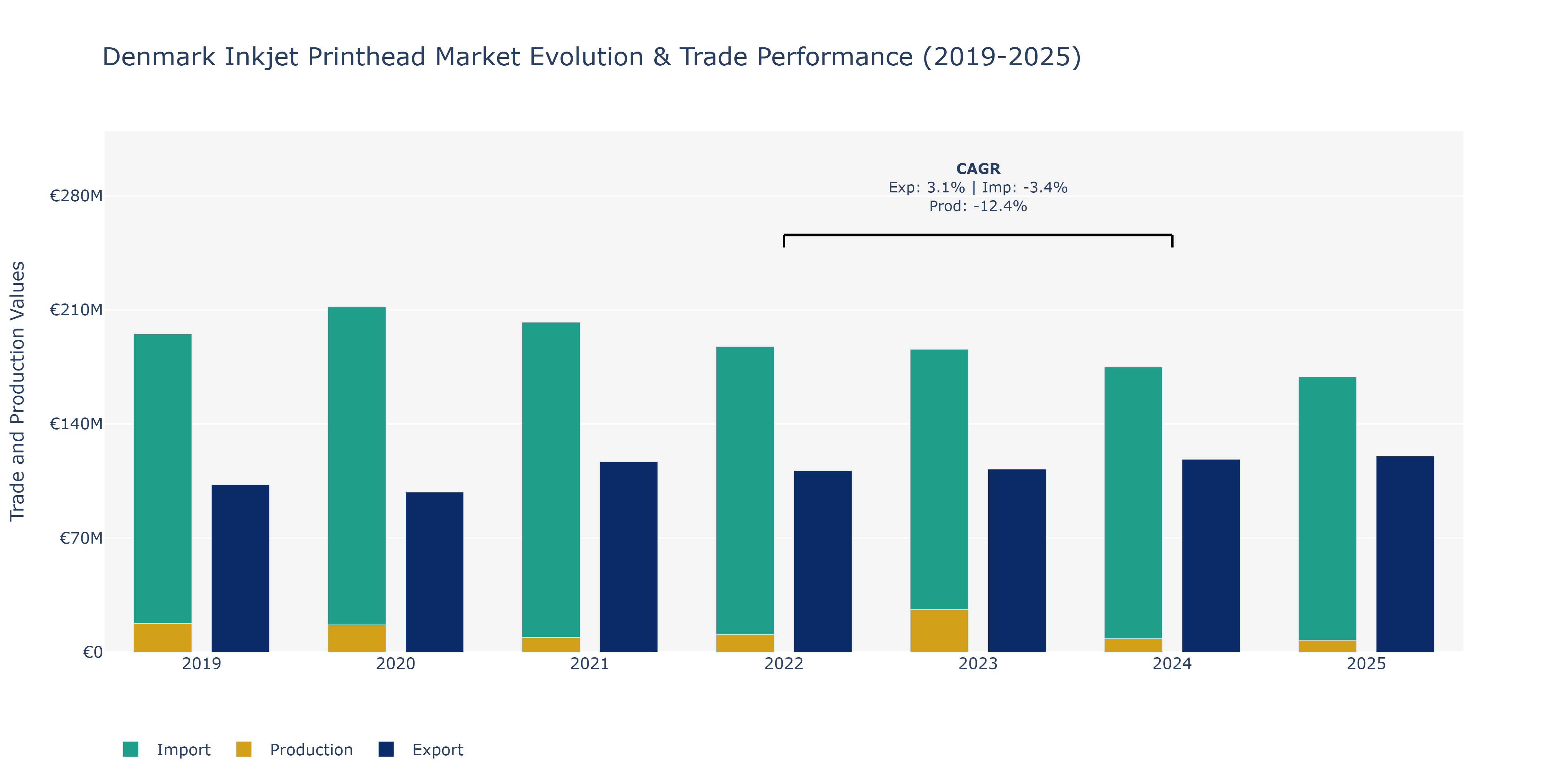 Denmark Inkjet Printhead Market: Production & Trade Performance (2019-2025)