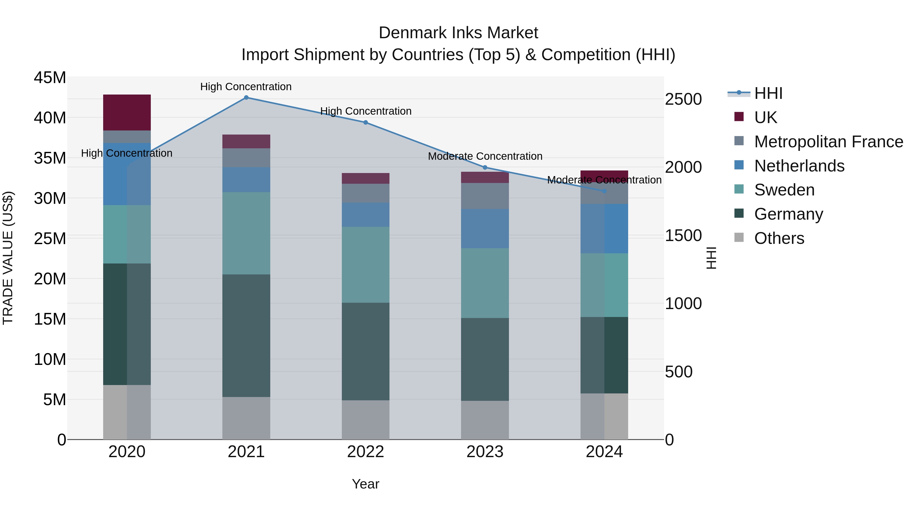 Denmark Inks Market Top 5 Importing Countries and Market Competition (HHI) Analysis