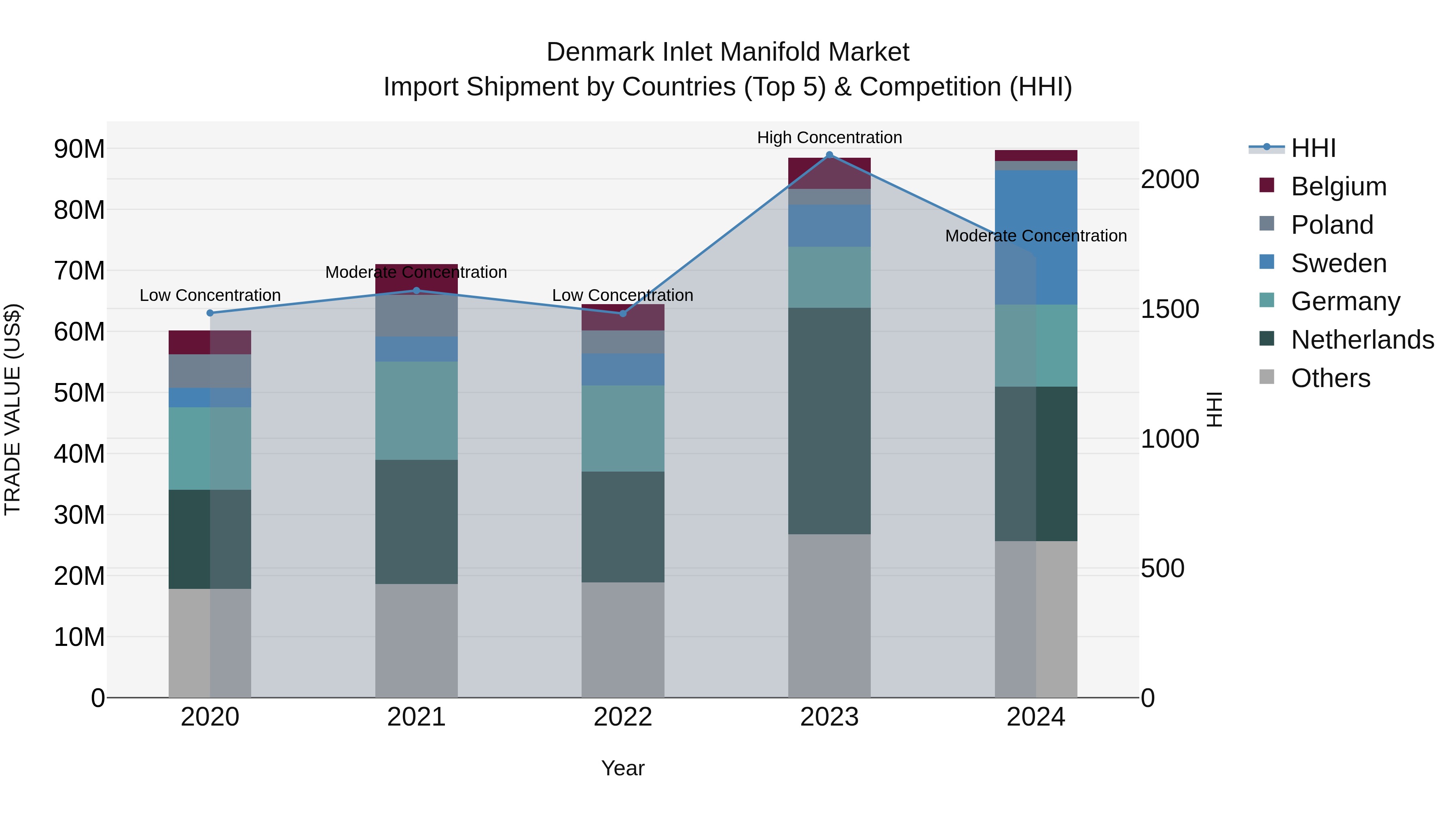 Denmark Inlet Manifold Market Top 5 Importing Countries and Market Competition (HHI) Analysis