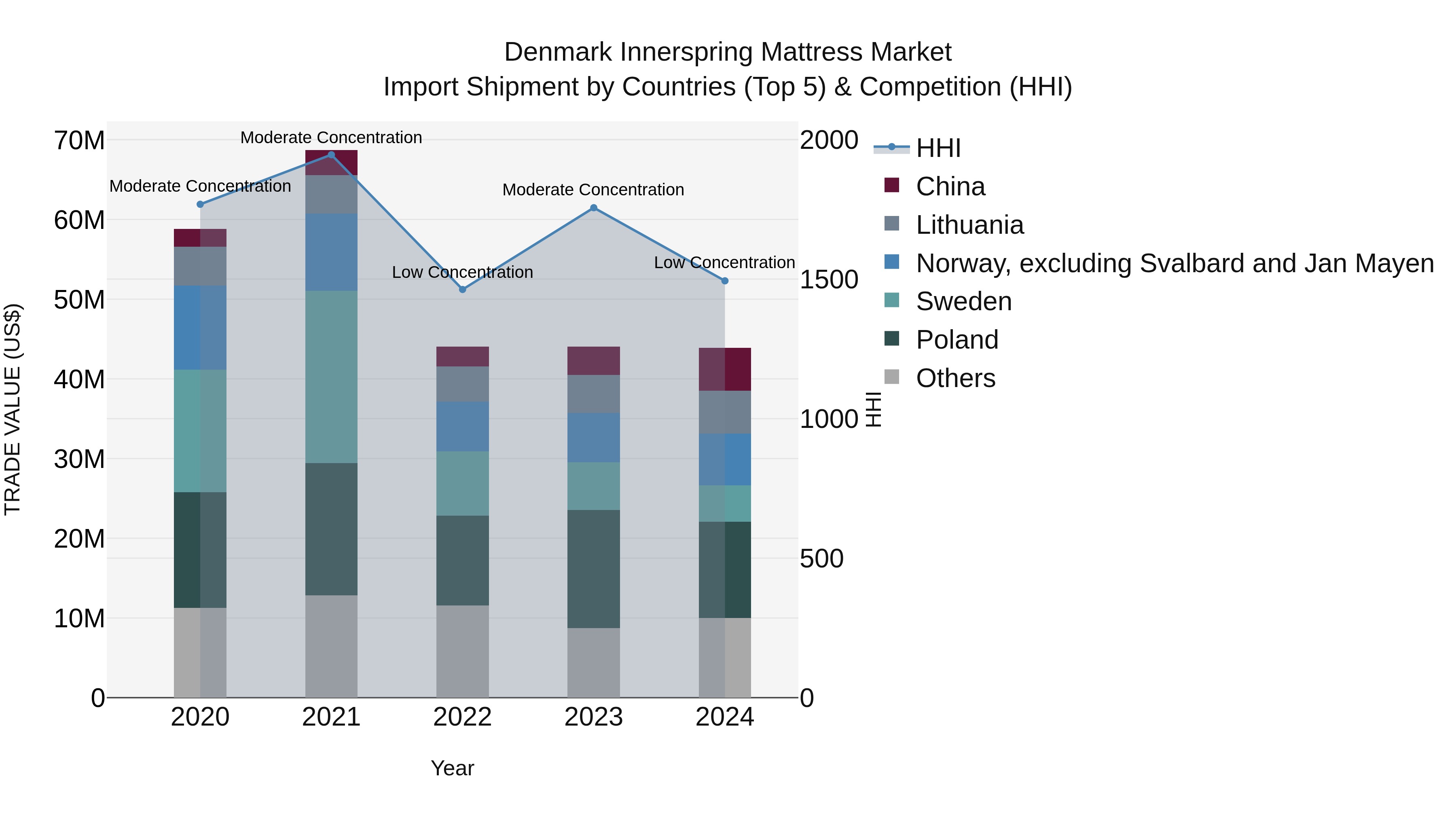 Denmark Innerspring Mattress Market Top 5 Importing Countries and Market Competition (HHI) Analysis