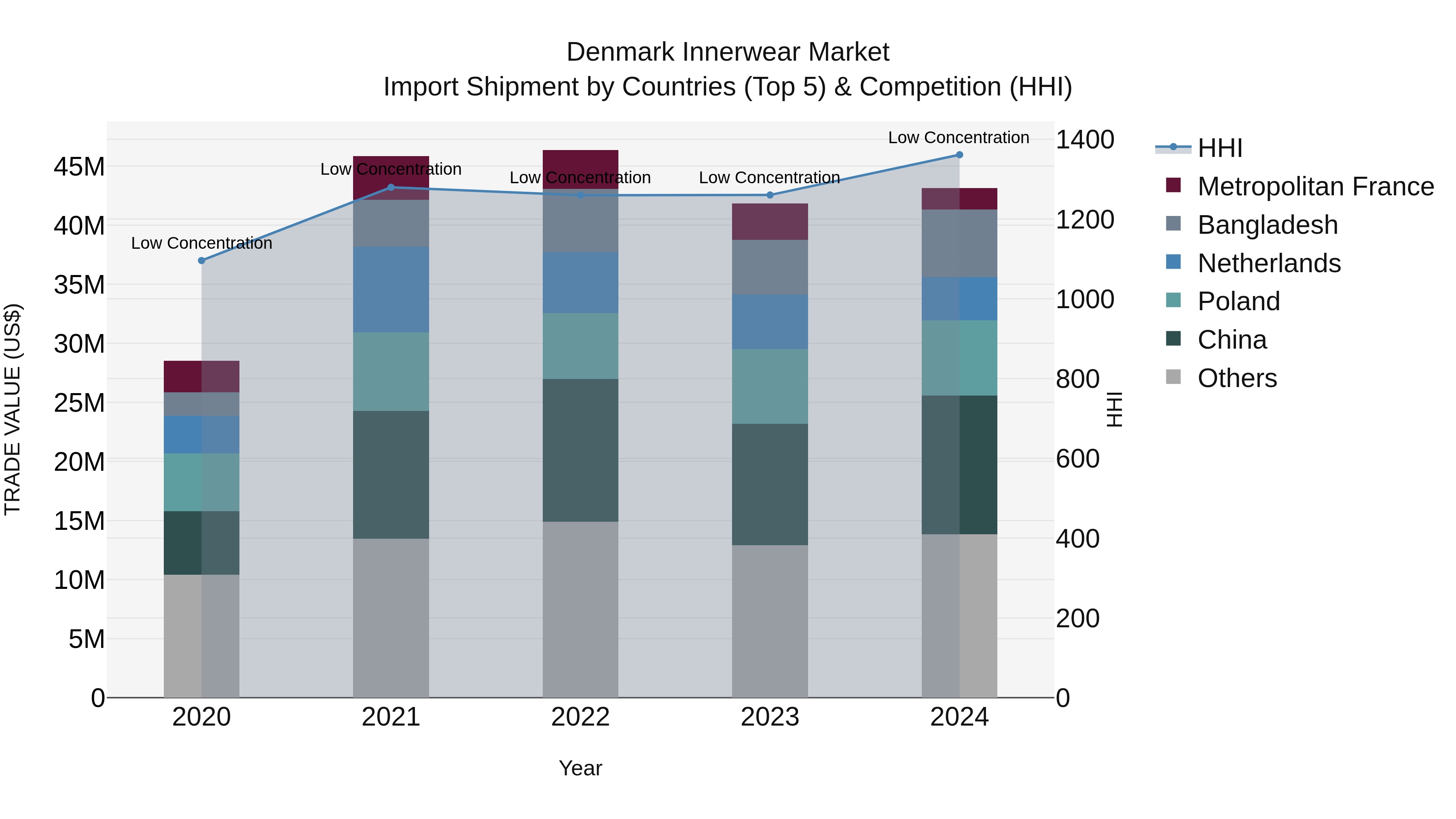 Denmark Innerwear Market Top 5 Importing Countries and Market Competition (HHI) Analysis