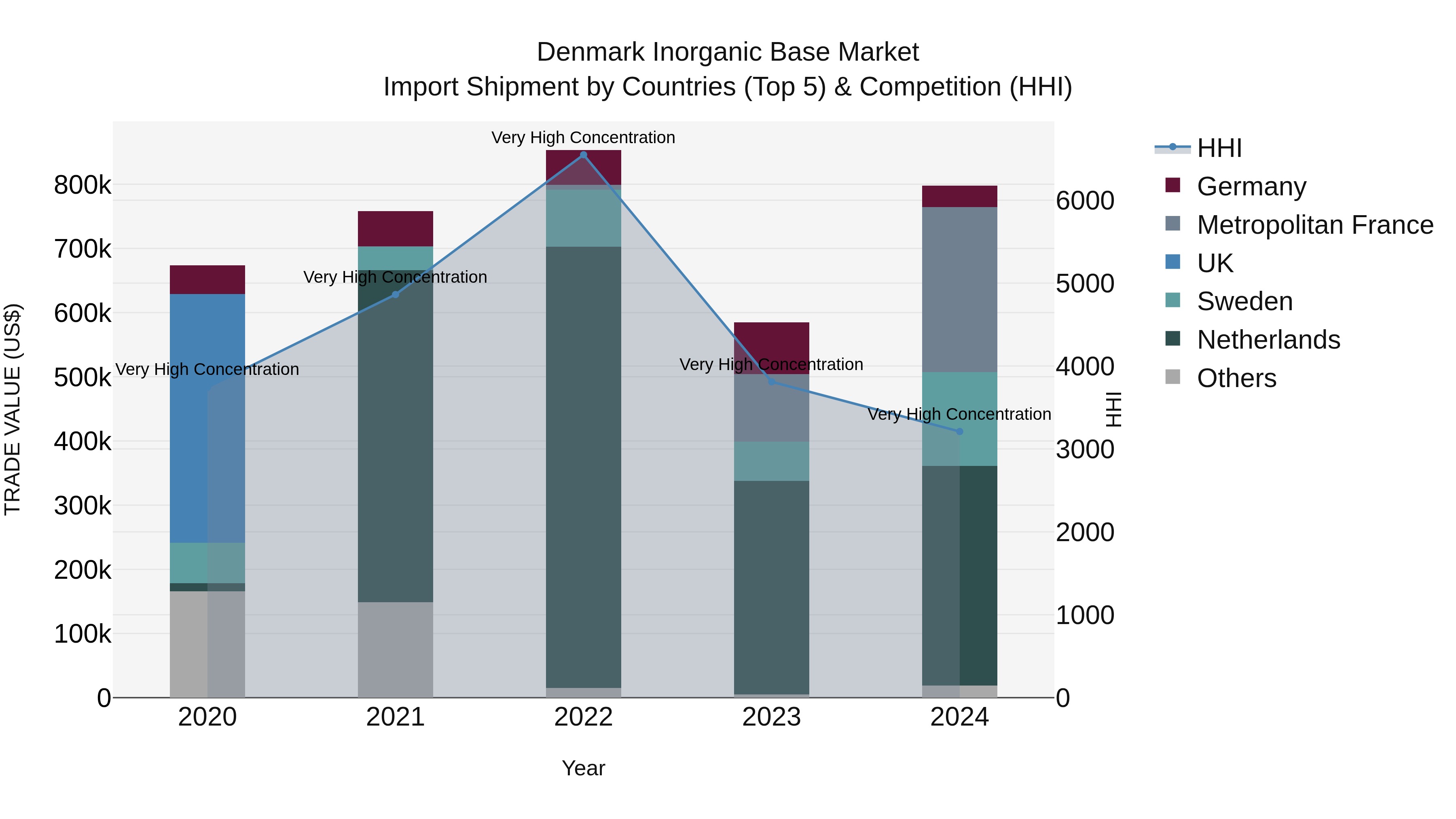 Denmark Inorganic Base Market Top 5 Importing Countries and Market Competition (HHI) Analysis