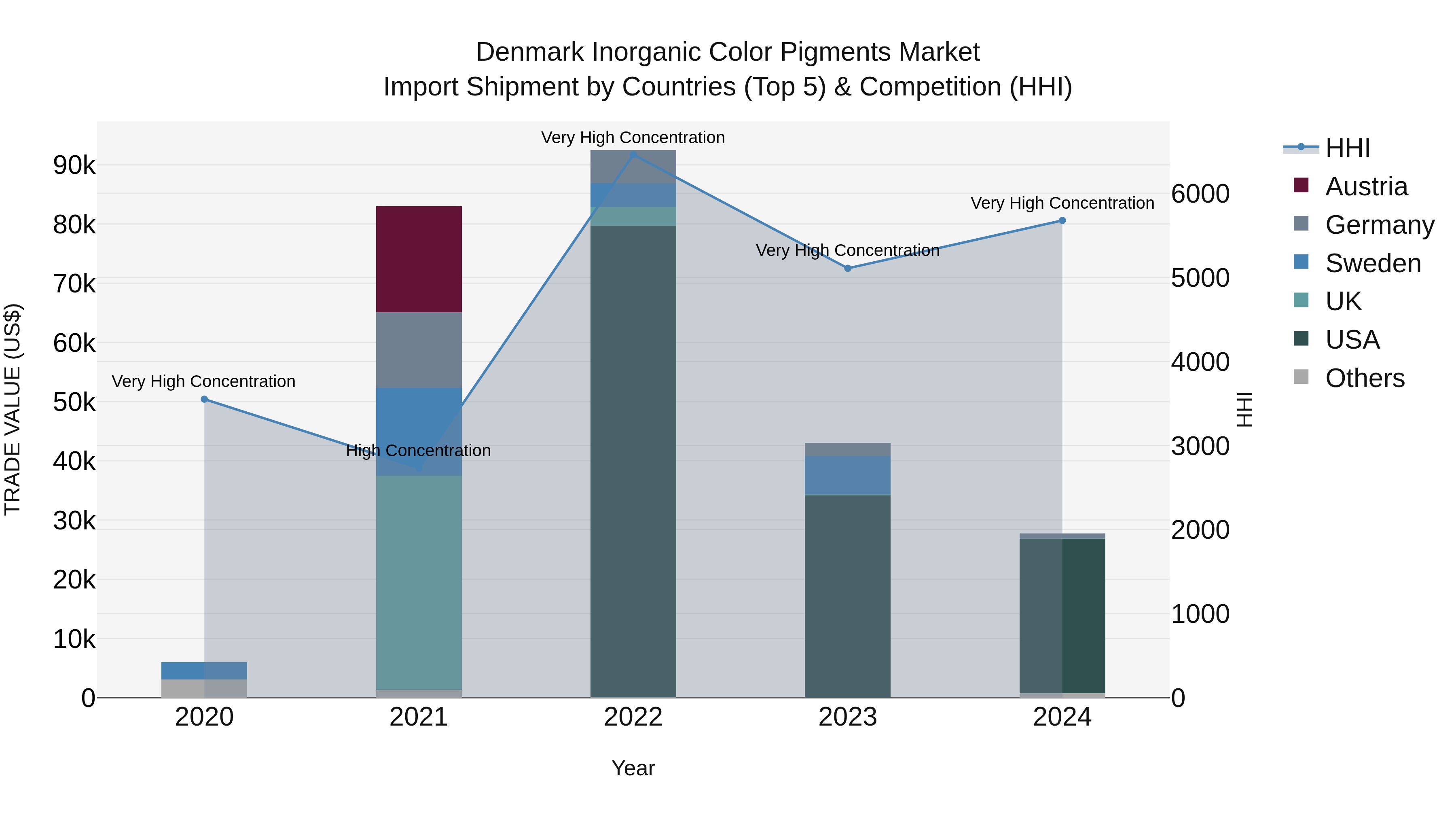 Denmark Inorganic Color Pigments Market Top 5 Importing Countries and Market Competition (HHI) Analysis