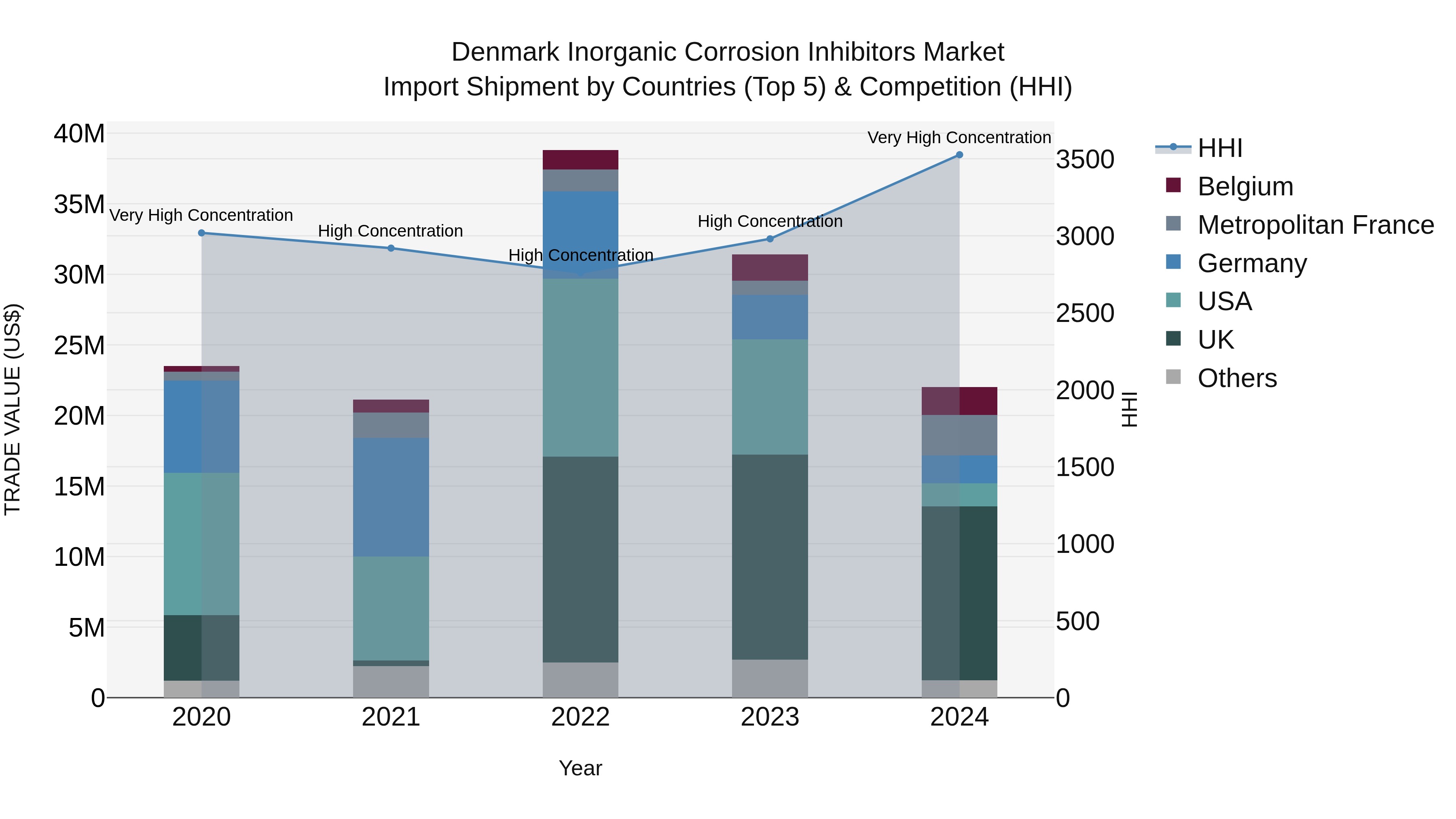 Denmark Inorganic Corrosion Inhibitors Market Top 5 Importing Countries and Market Competition (HHI) Analysis