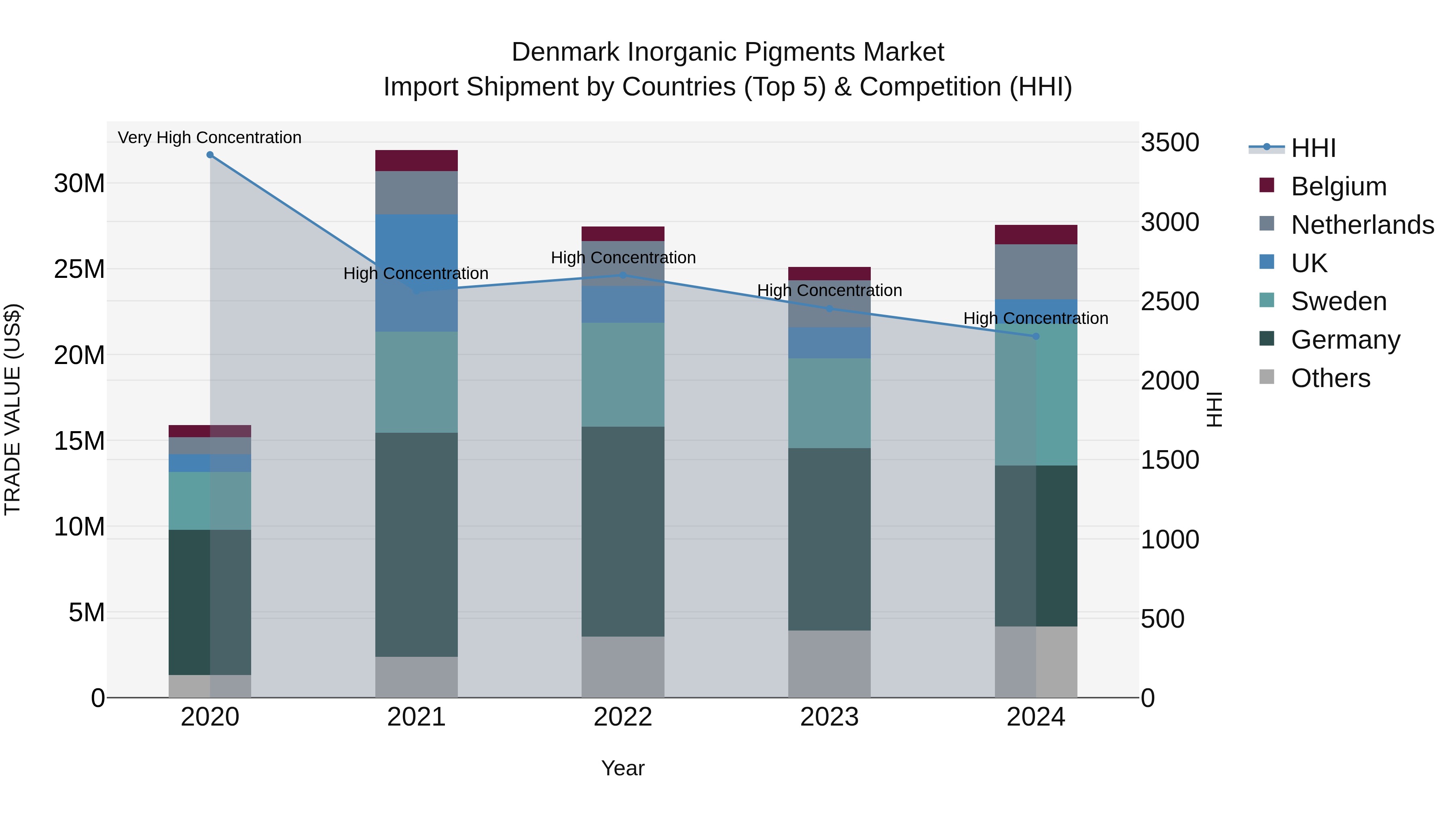 Denmark Inorganic Pigments Market Top 5 Importing Countries and Market Competition (HHI) Analysis