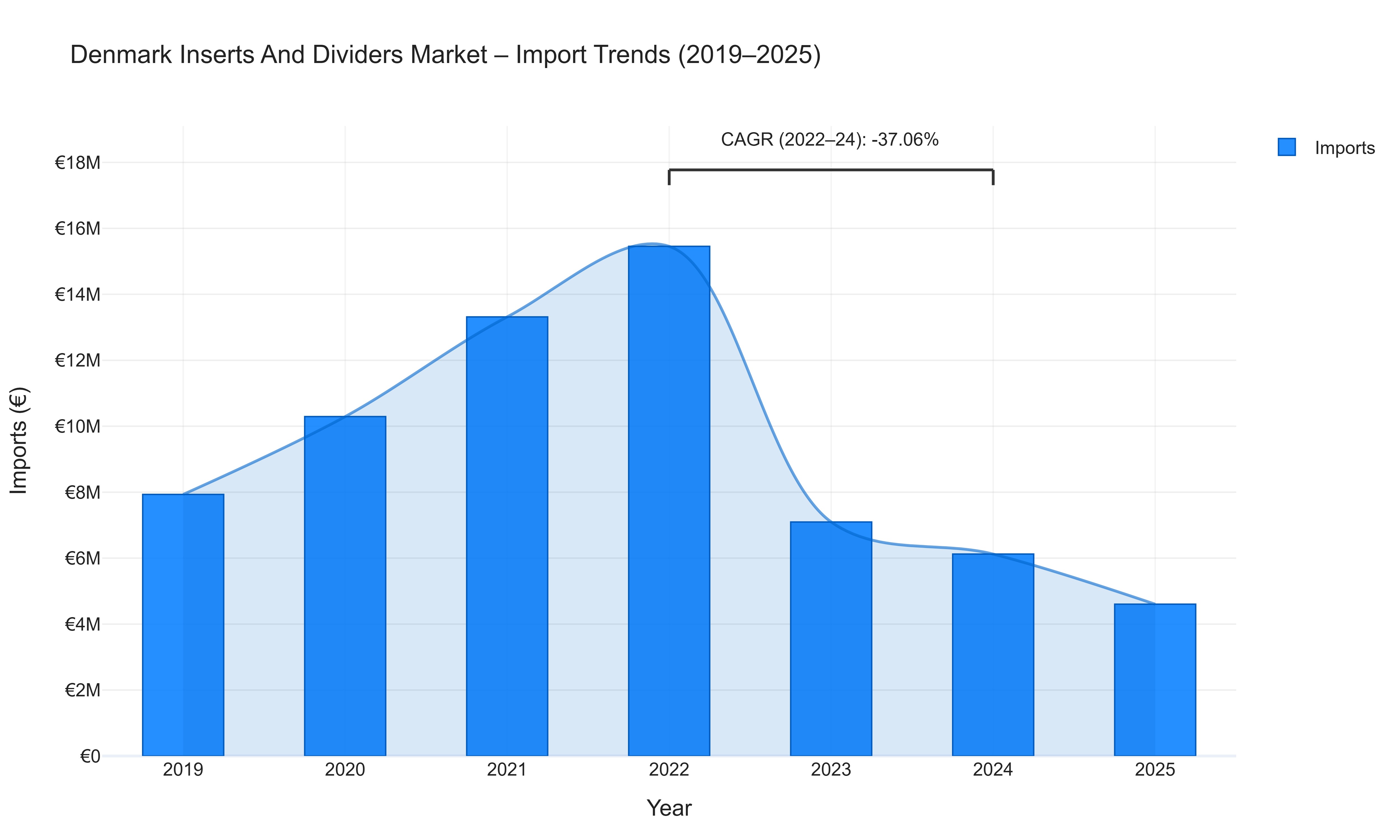 Denmark Inserts And Dividers Market - Import Trends (2019-2025)