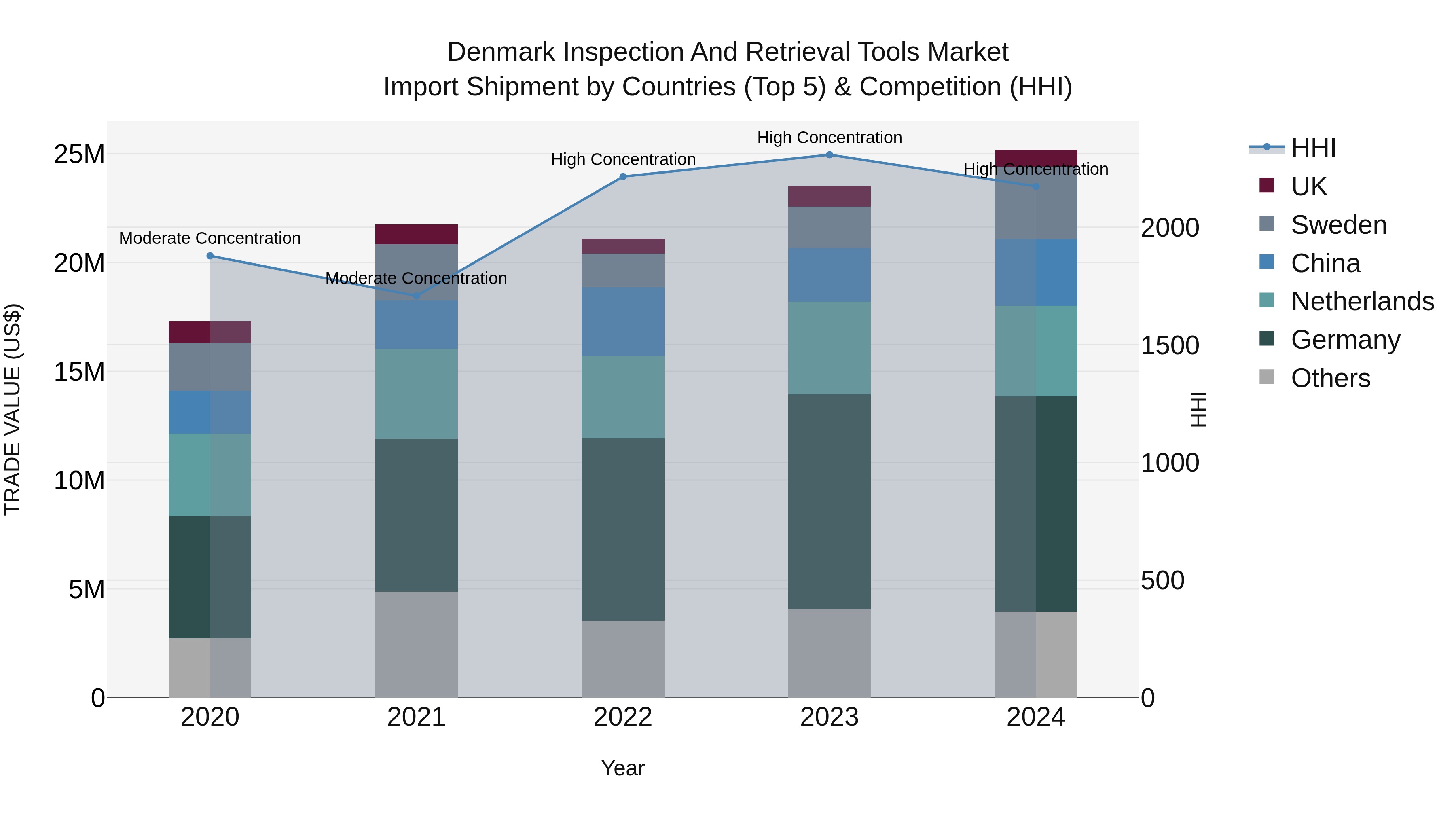 Denmark Inspection and Retrieval Tools Market Top 5 Importing Countries and Market Competition (HHI) Analysis