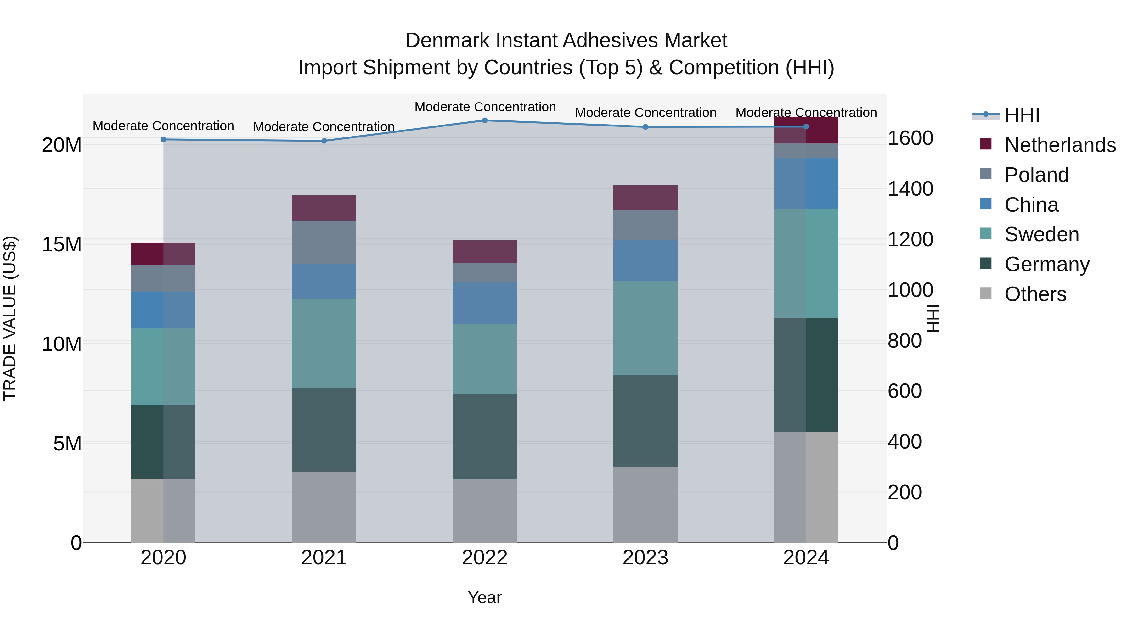 Denmark Instant Adhesives Market Top 5 Importing Countries and Market Competition (HHI) Analysis