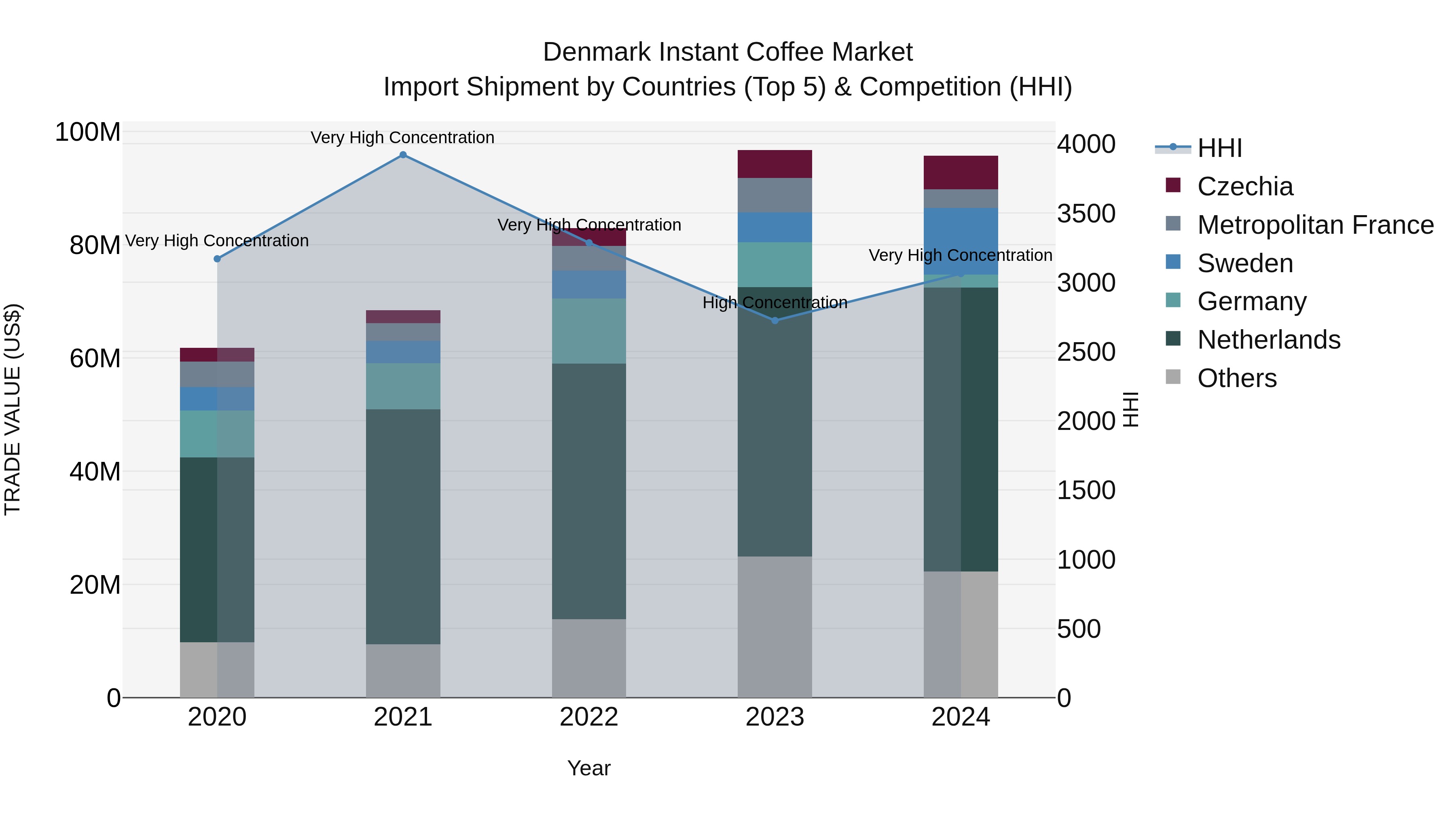 Denmark Instant Coffee Market Top 5 Importing Countries and Market Competition (HHI) Analysis