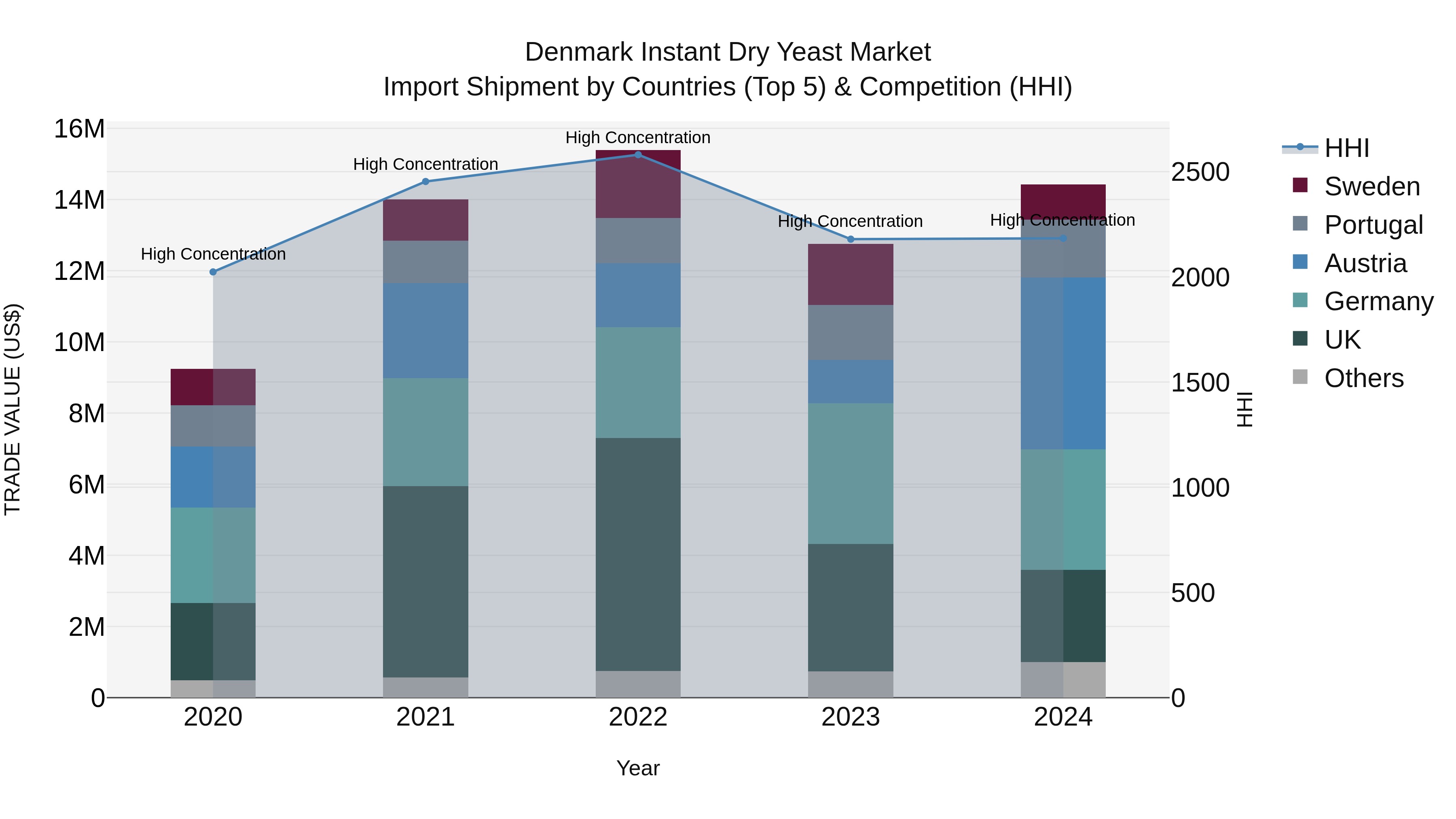 Denmark Instant Dry Yeast Market Top 5 Importing Countries and Market Competition (HHI) Analysis