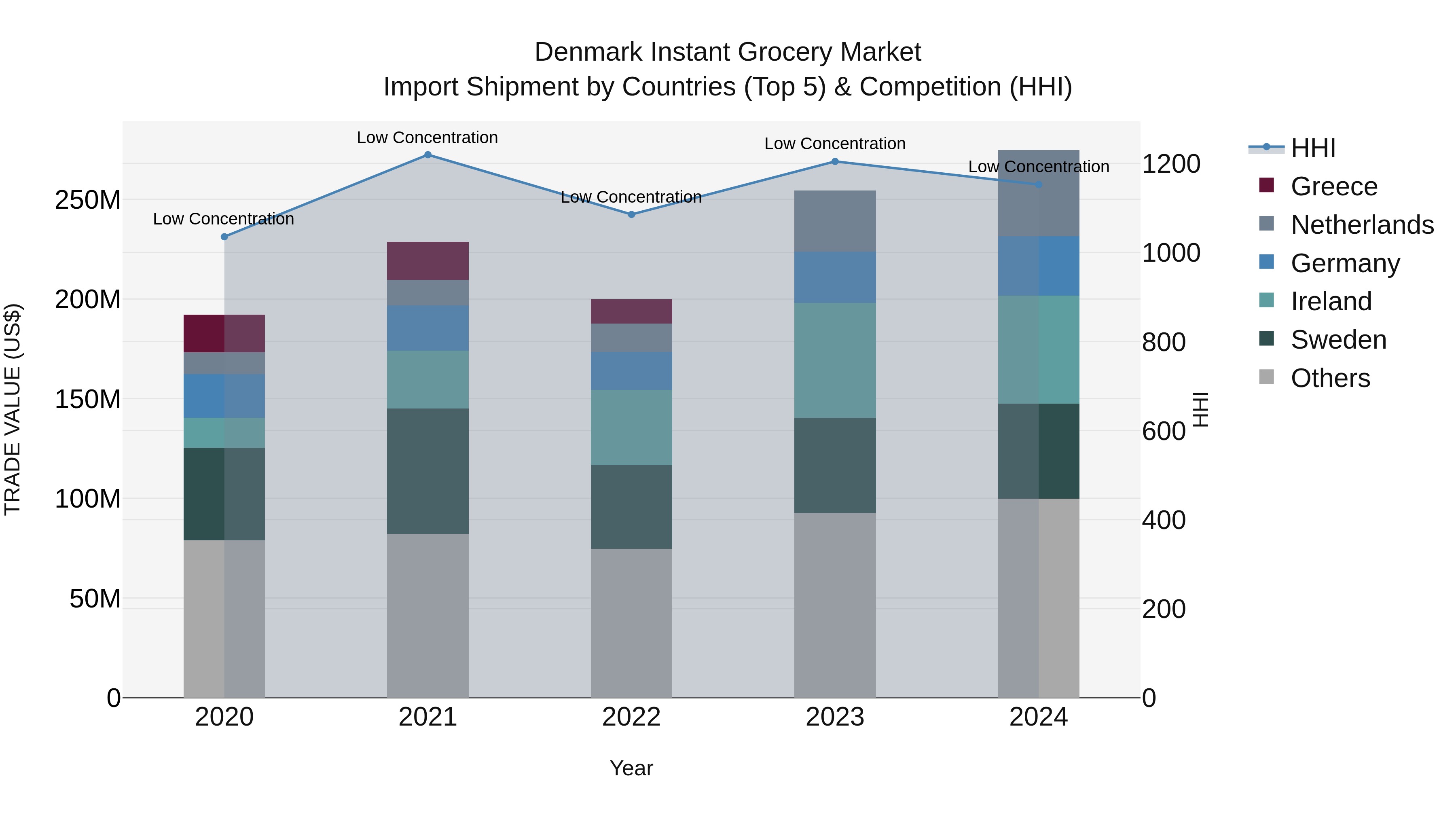 Denmark Instant Grocery Market Top 5 Importing Countries and Market Competition (HHI) Analysis