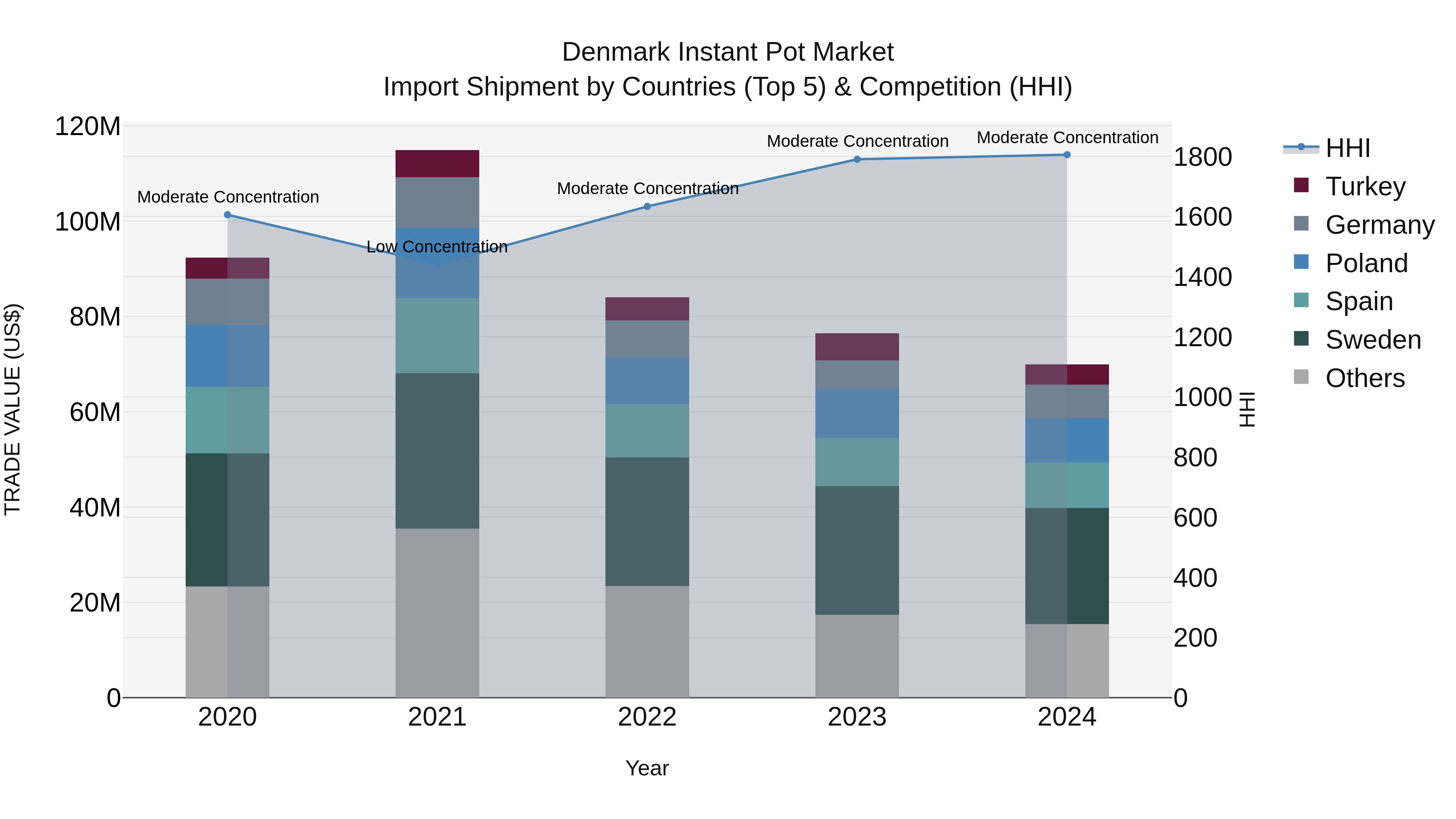 Denmark Instant Pot Market Top 5 Importing Countries and Market Competition (HHI) Analysis