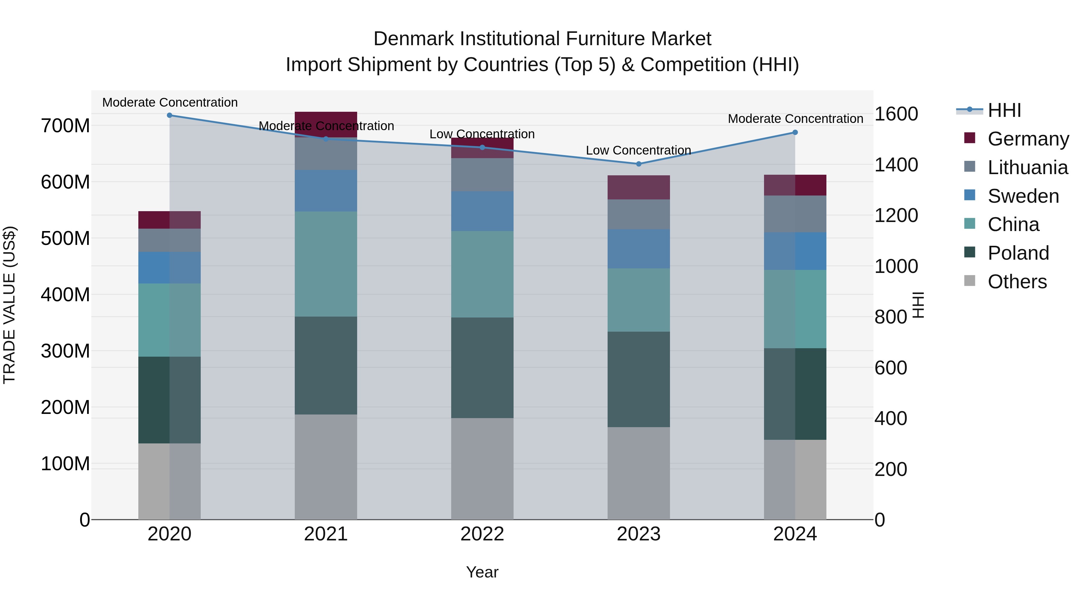 Denmark Institutional Furniture Market Top 5 Importing Countries and Market Competition (HHI) Analysis