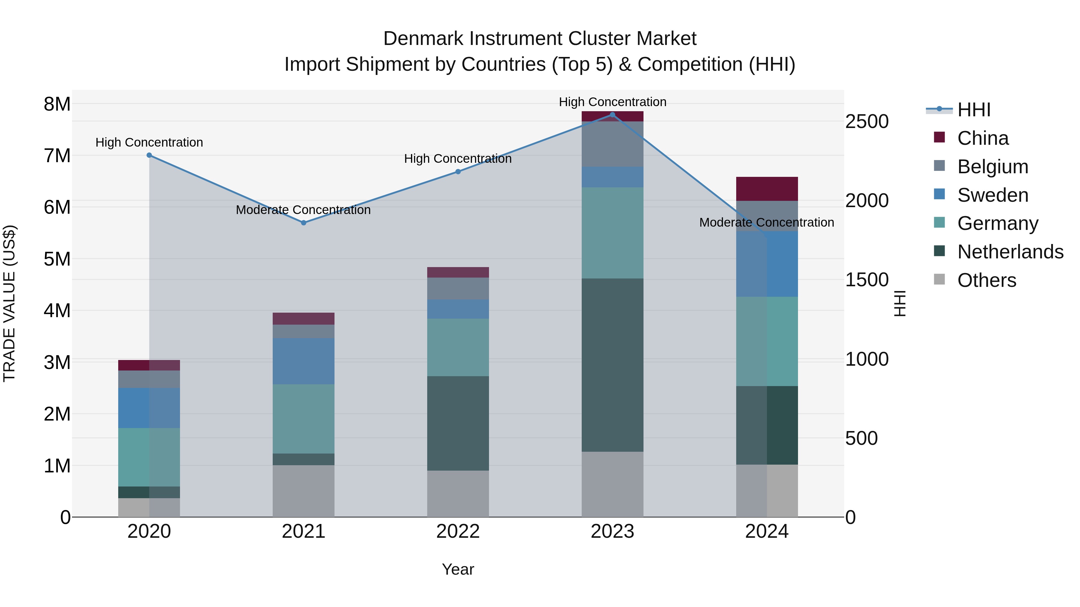 Denmark Instrument Cluster Market Top 5 Importing Countries and Market Competition (HHI) Analysis