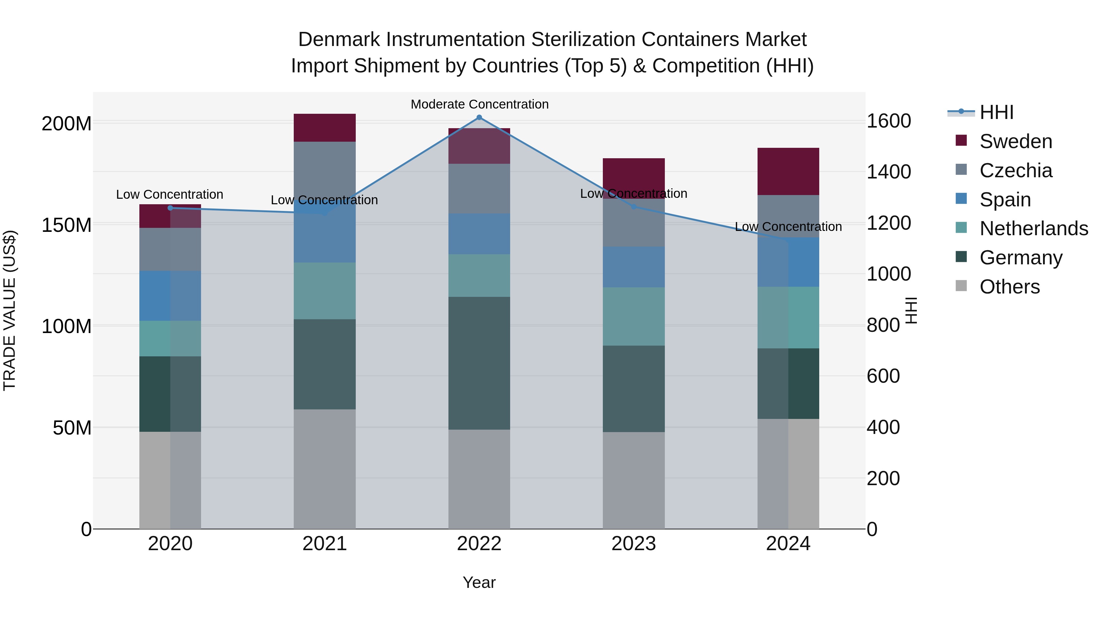 Denmark Instrumentation Sterilization Containers Market Top 5 Importing Countries and Market Competition (HHI) Analysis