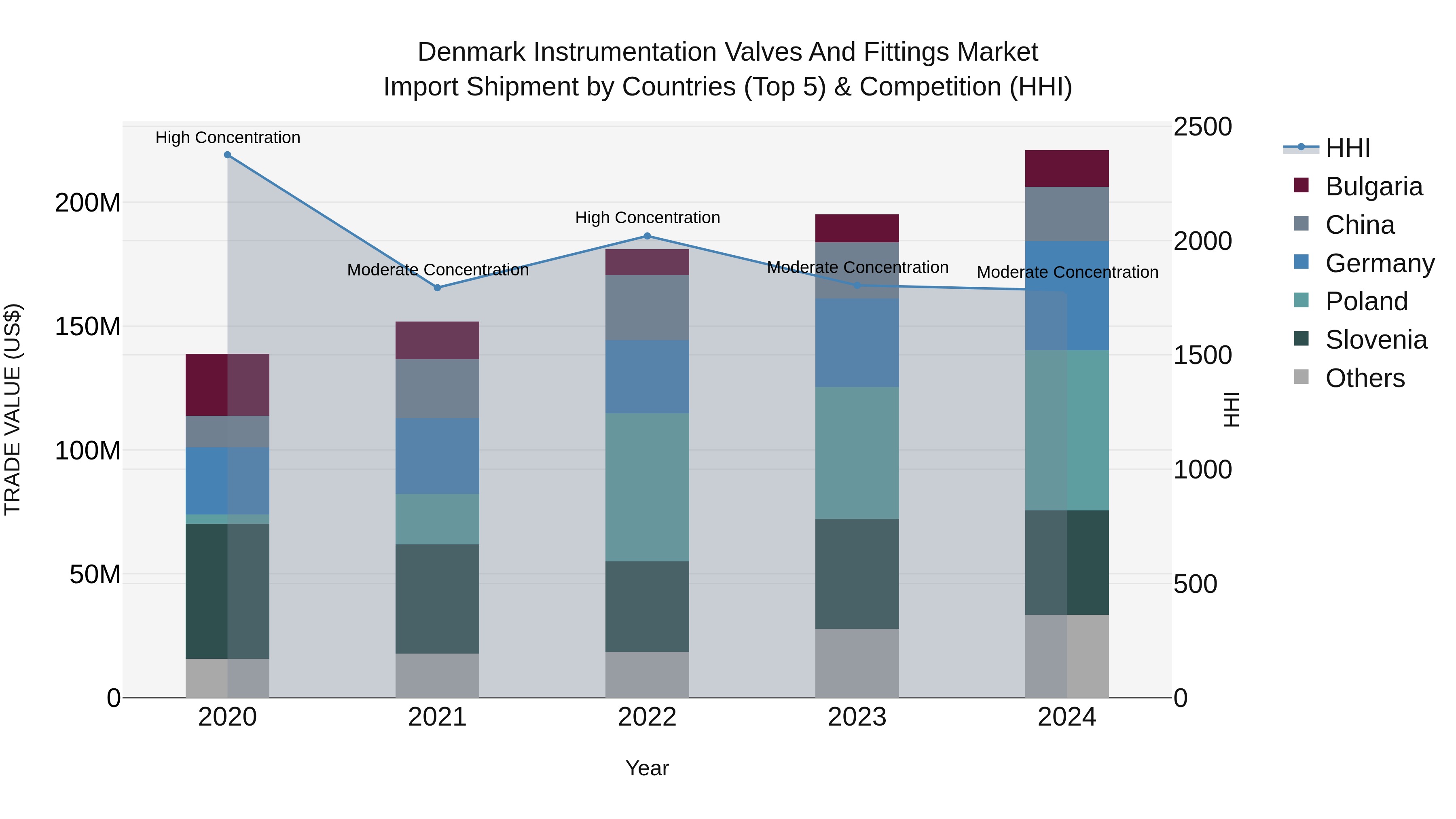 Denmark Instrumentation Valves and Fittings Market Top 5 Importing Countries and Market Competition (HHI) Analysis