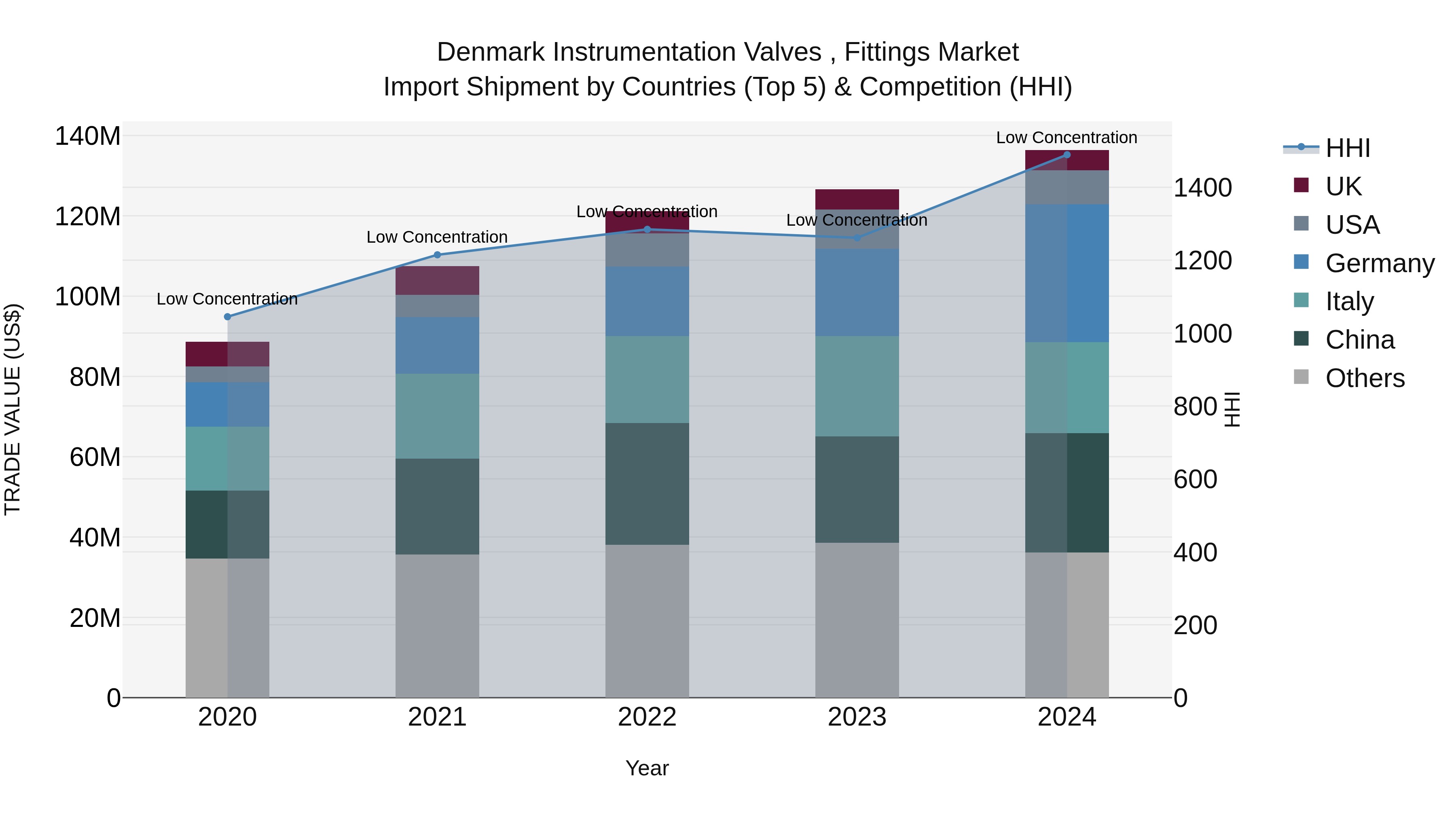 Denmark Instrumentation Valves