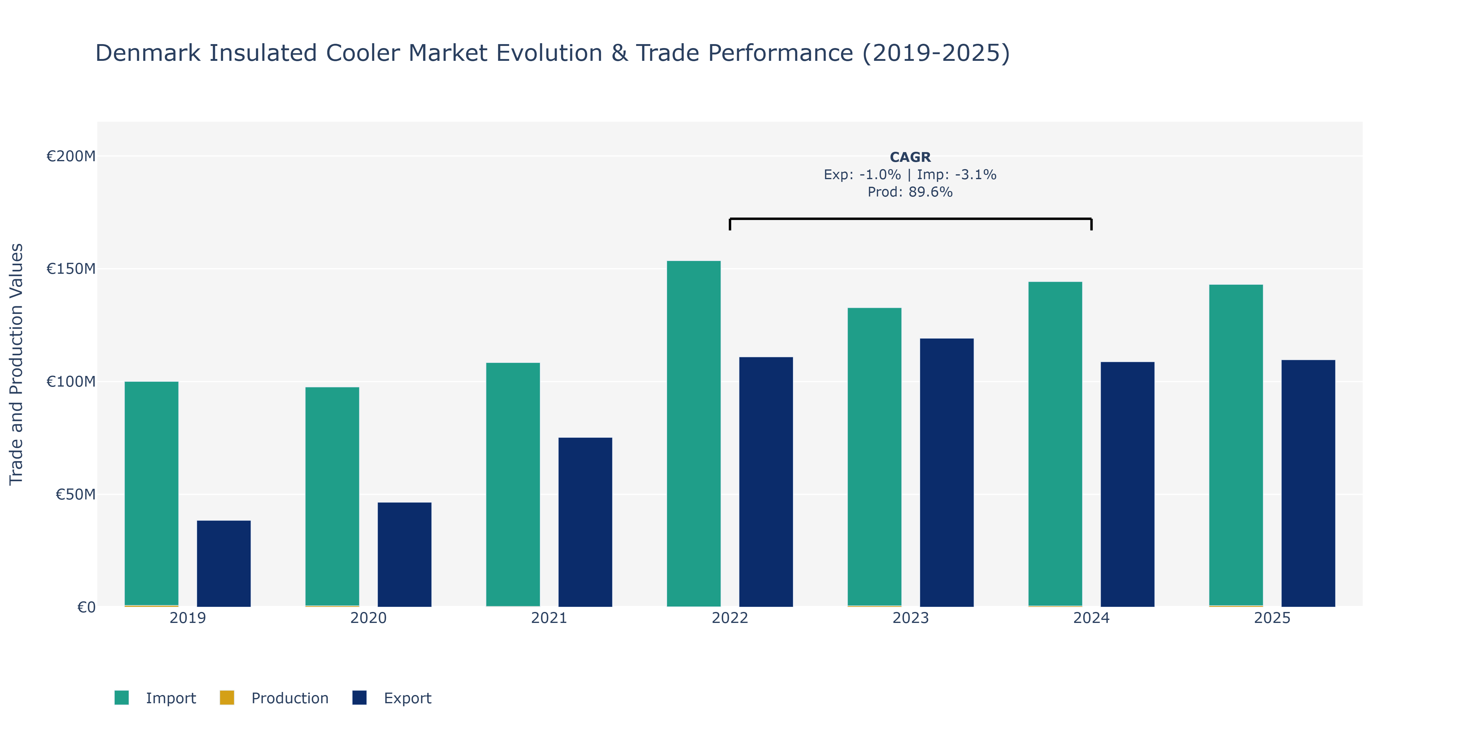 Denmark Insulated Cooler Market: Production & Trade Performance (2019-2025)