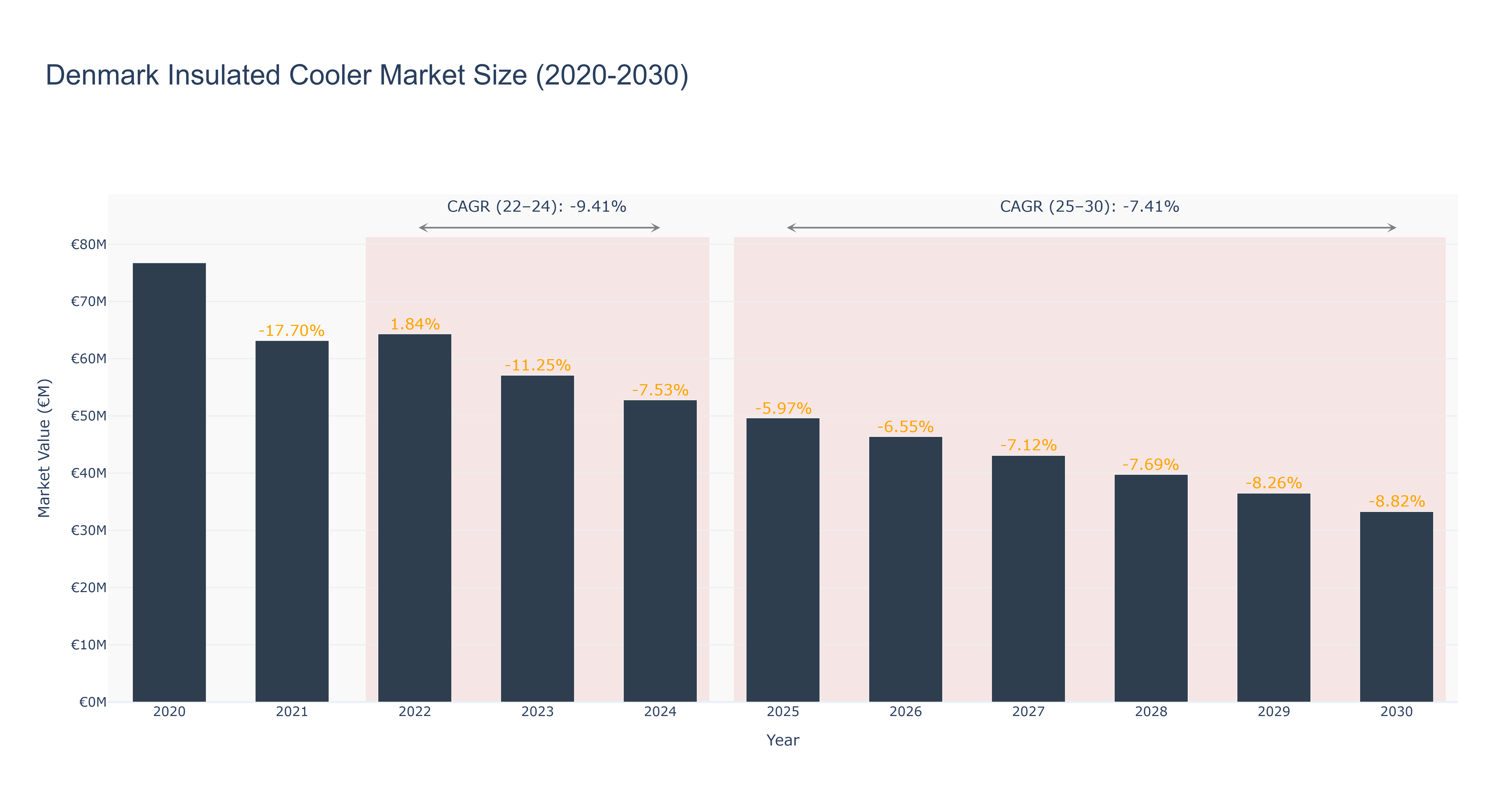 Denmark Insulated Cooler Market Size (2020-2030)