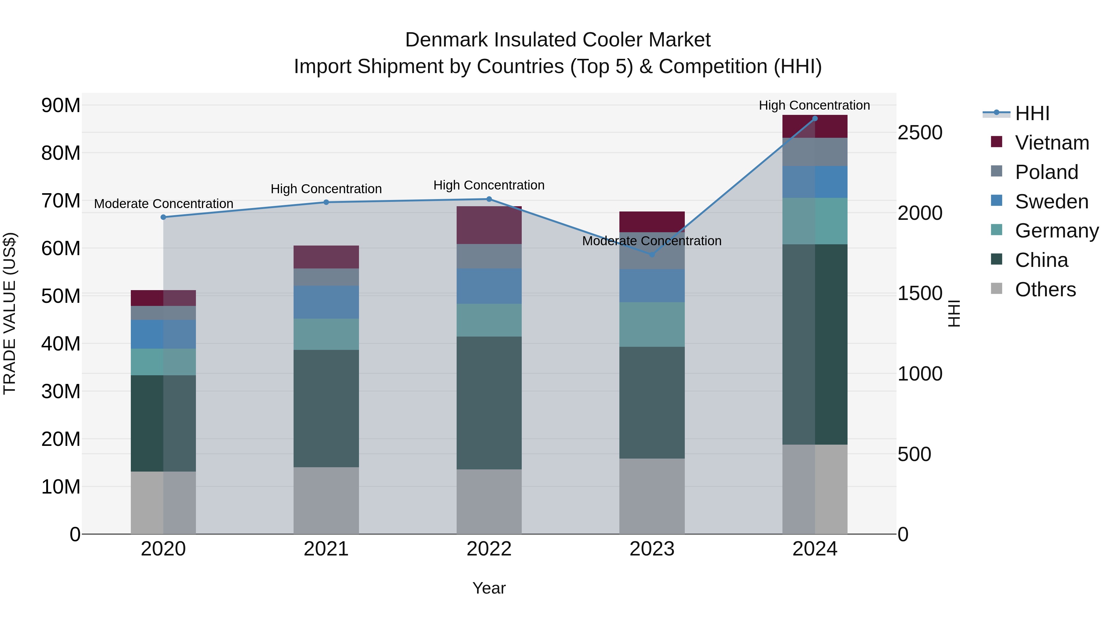 Denmark Insulated Cooler Market Top 5 Importing Countries and Market Competition (HHI) Analysis