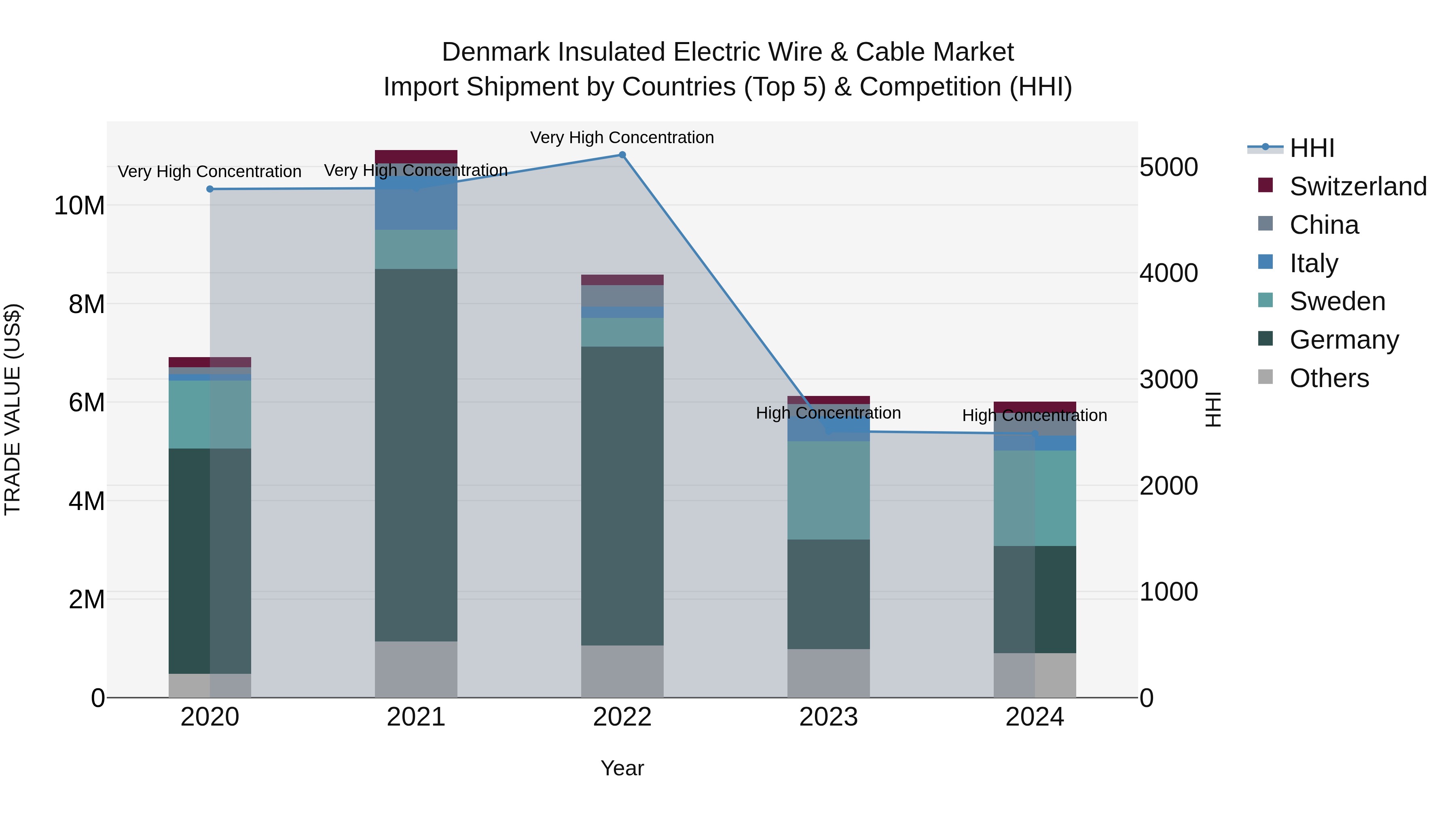 Denmark Insulated Electric Wire & Cable Market Top 5 Importing Countries and Market Competition (HHI) Analysis