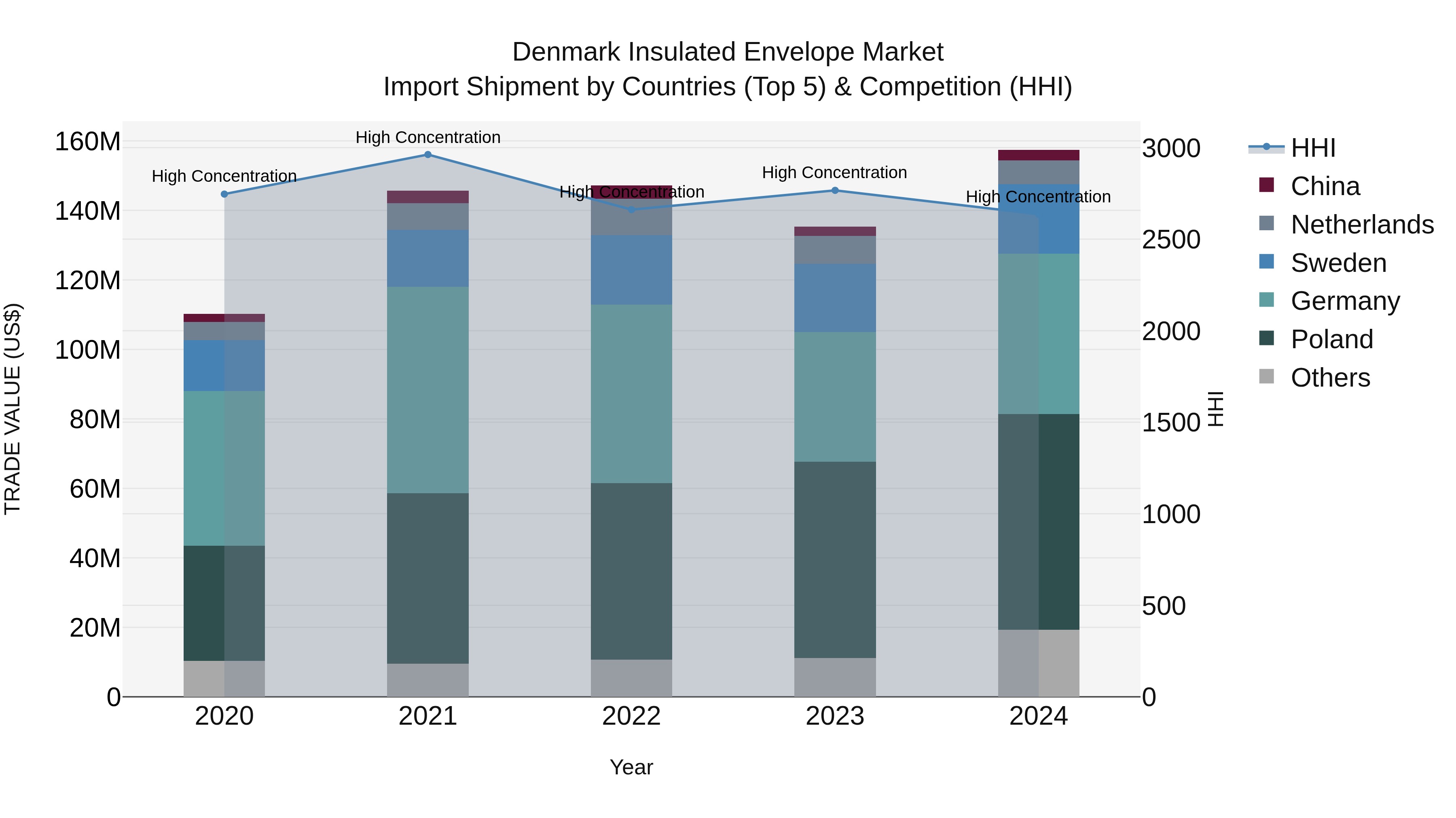 Denmark Insulated Envelope Market Top 5 Importing Countries and Market Competition (HHI) Analysis