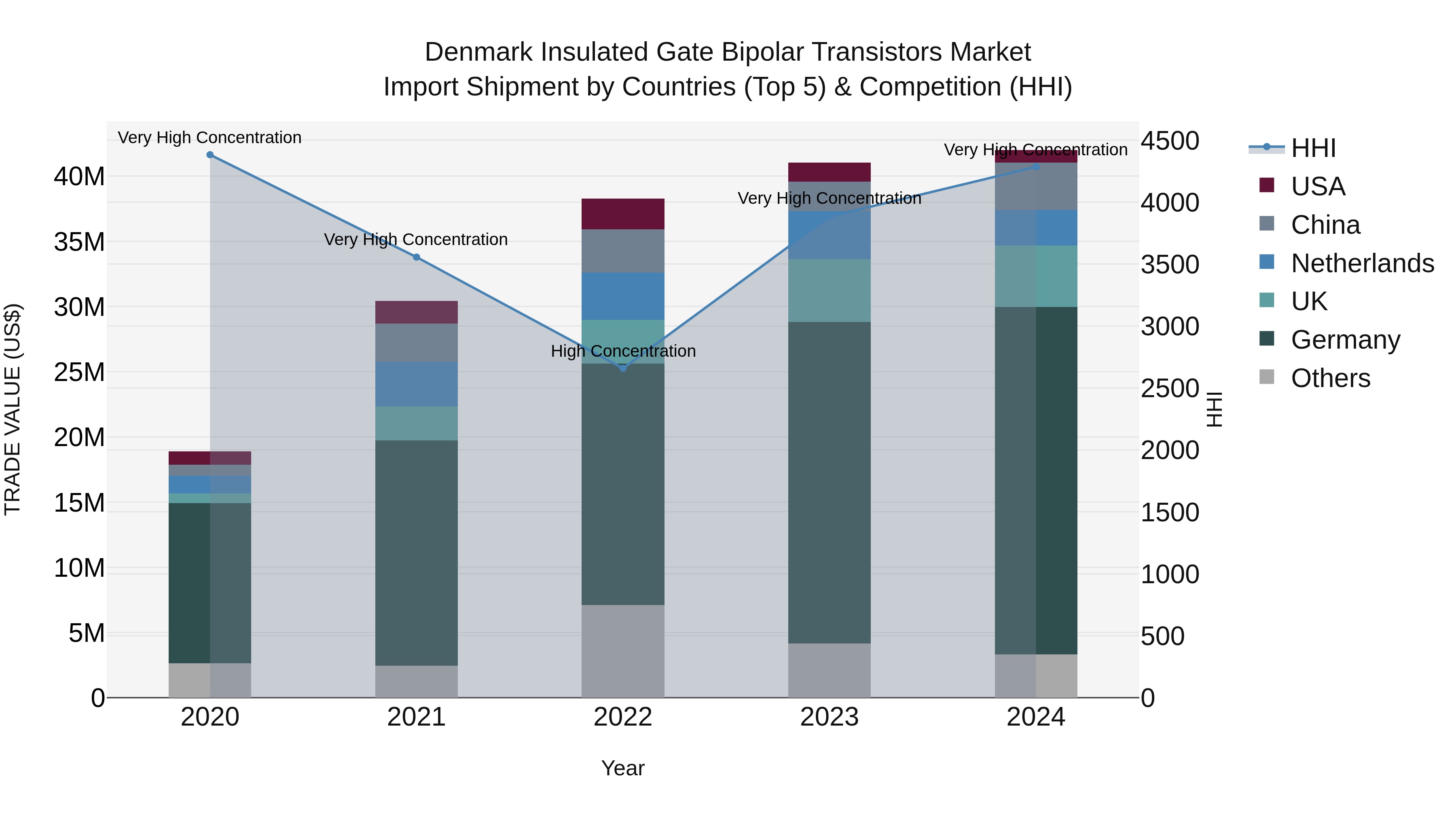 Denmark Insulated Gate Bipolar Transistors Market Top 5 Importing Countries and Market Competition (HHI) Analysis