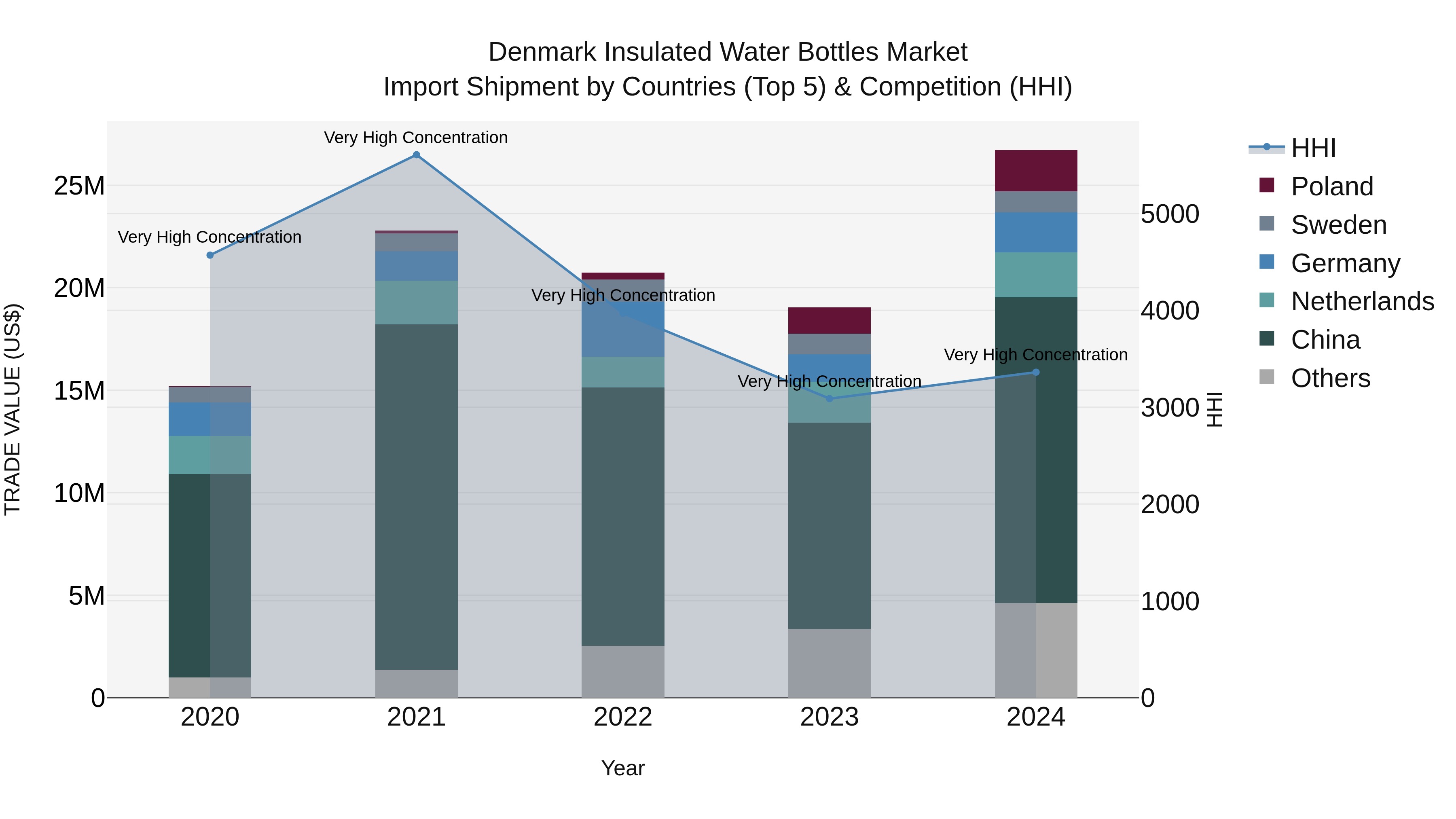 Denmark Insulated Water Bottles Market Top 5 Importing Countries and Market Competition (HHI) Analysis