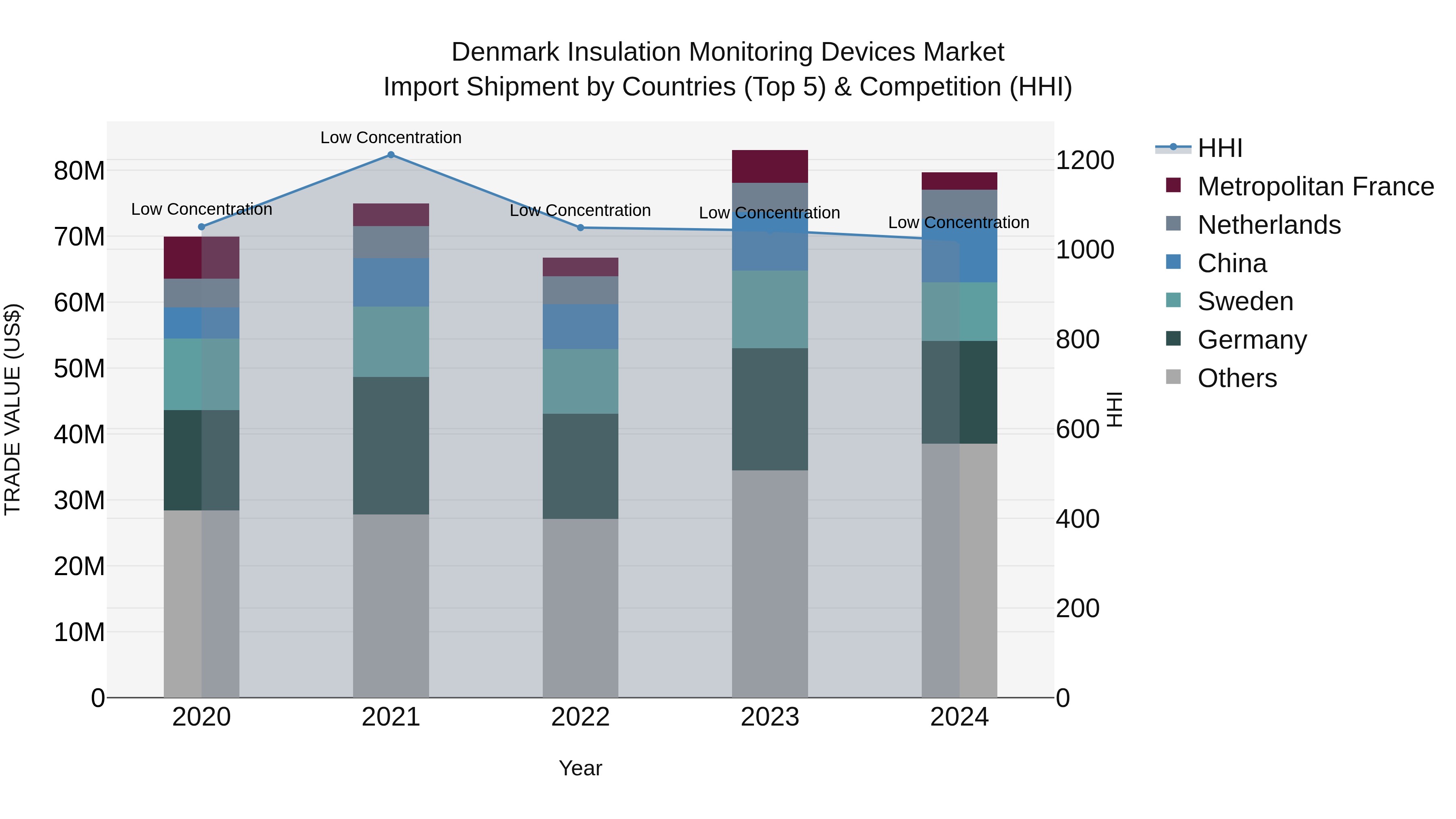 Denmark Insulation Monitoring Devices Market Top 5 Importing Countries and Market Competition (HHI) Analysis