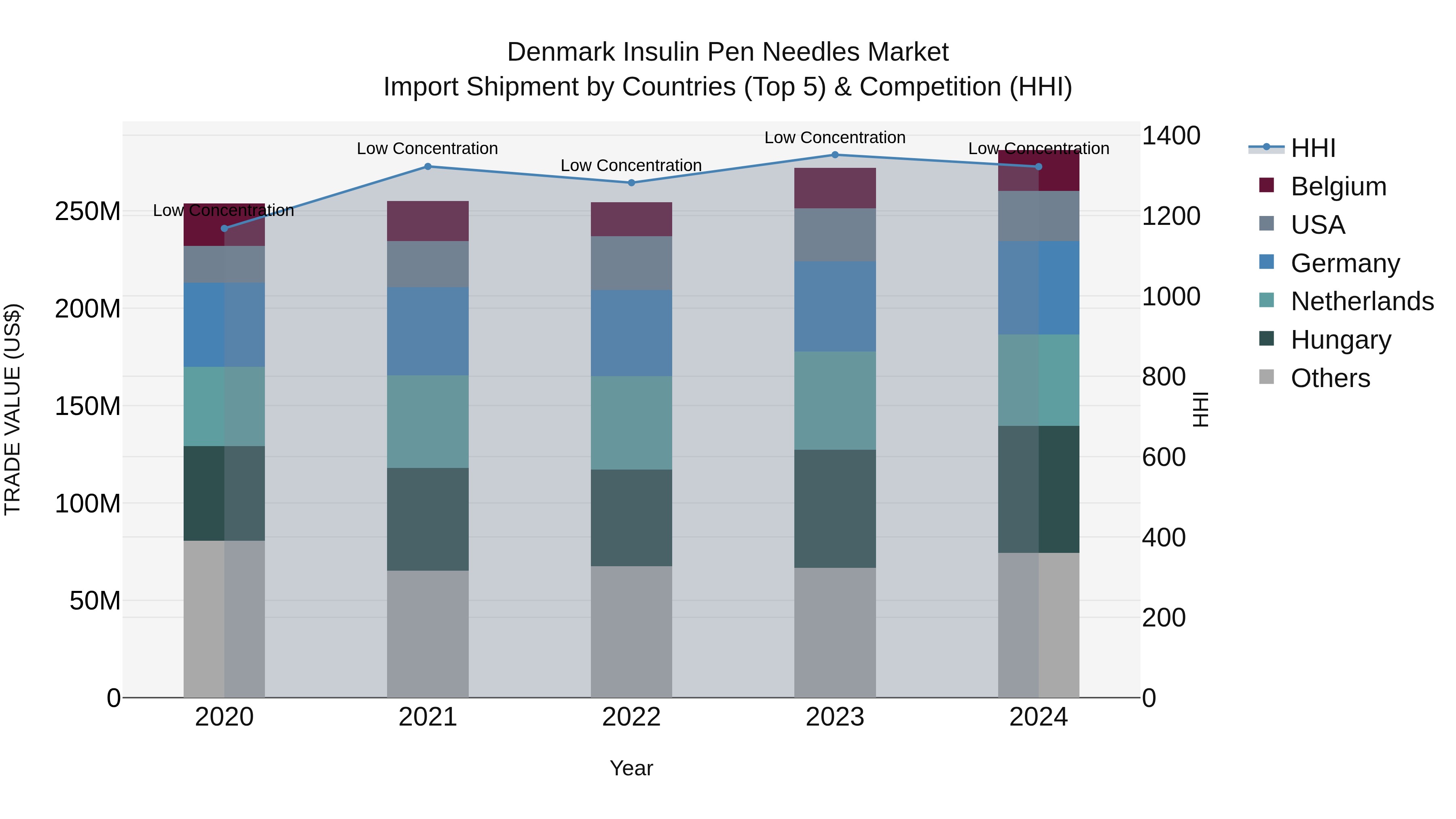 Denmark Insulin Pen Needles Market Top 5 Importing Countries and Market Competition (HHI) Analysis