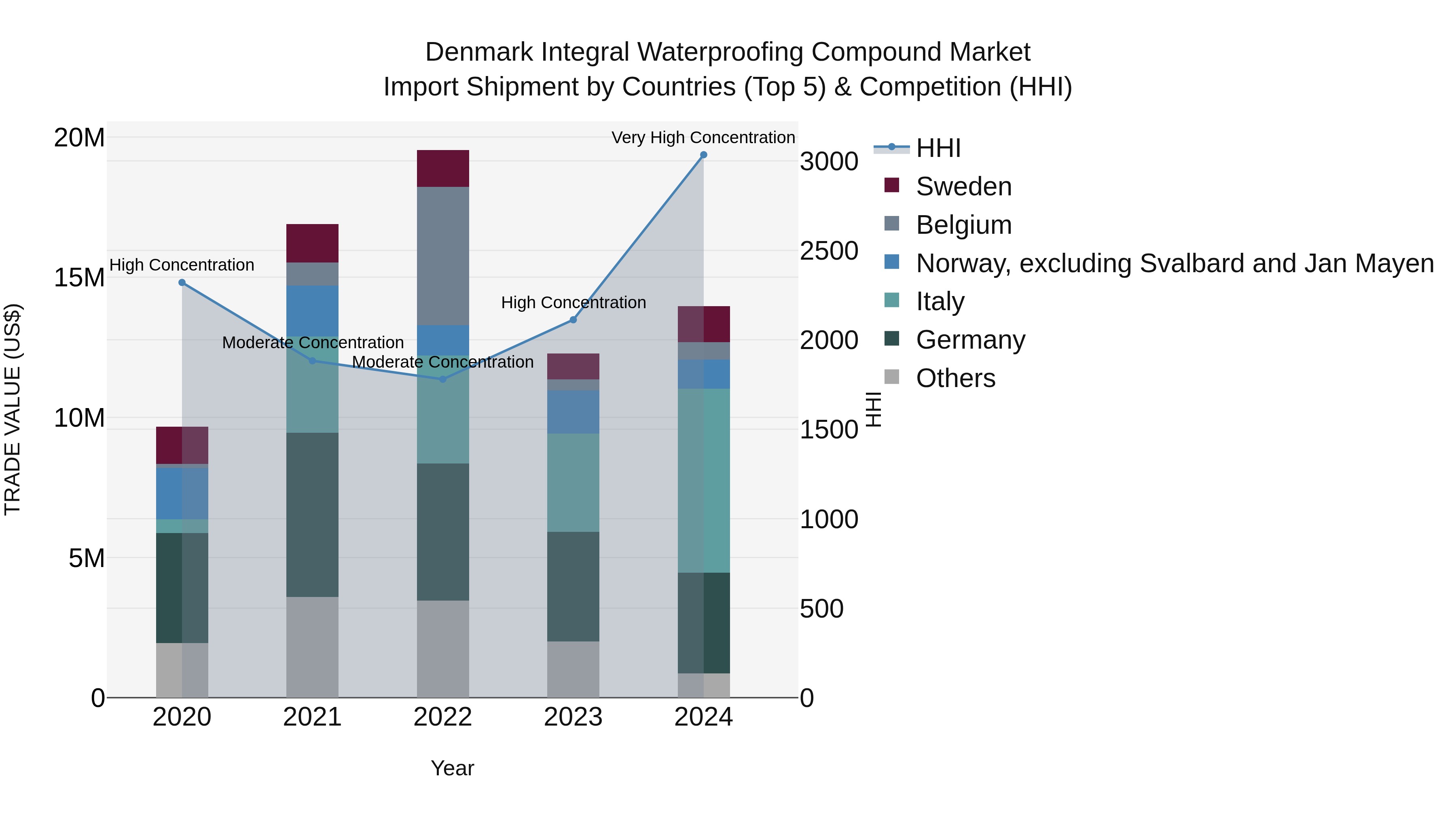 Denmark Integral Waterproofing Compound Market Top 5 Importing Countries and Market Competition (HHI) Analysis