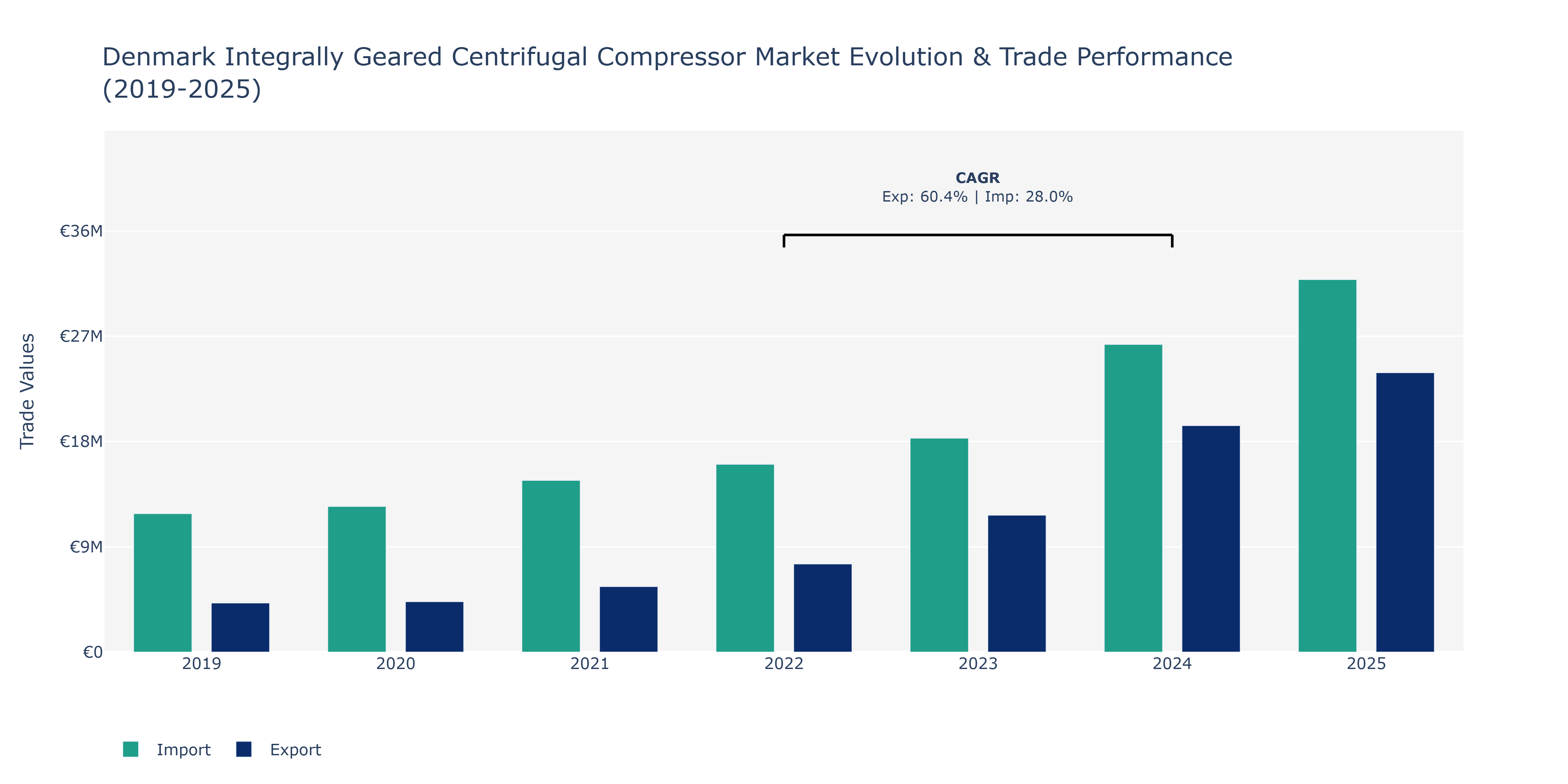 Denmark Integrally Geared Centrifugal Compressor Market: Production & Trade Performance (2019-2025)