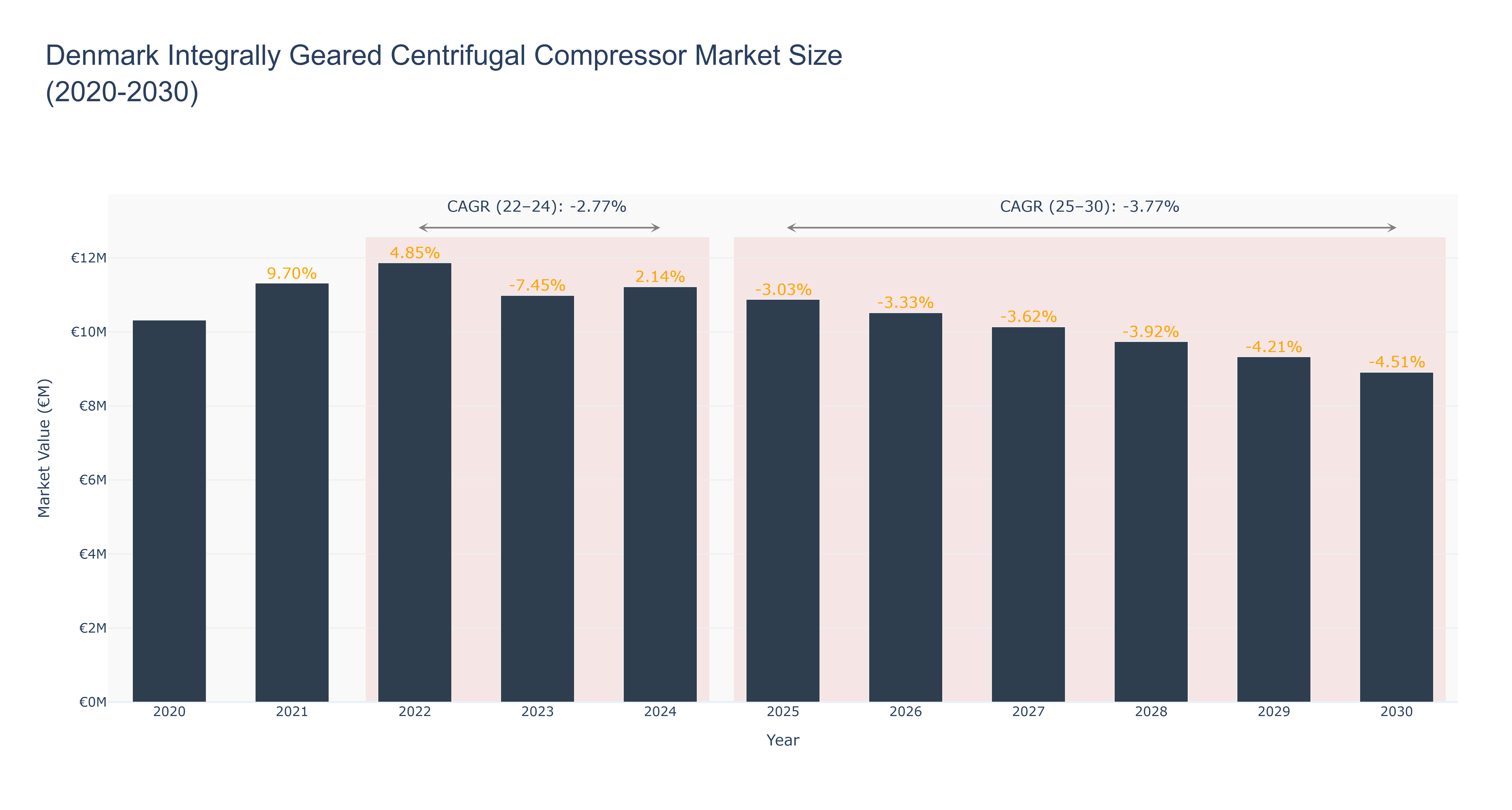 Denmark Integrally Geared Centrifugal Compressor Market Size (2020-2030)