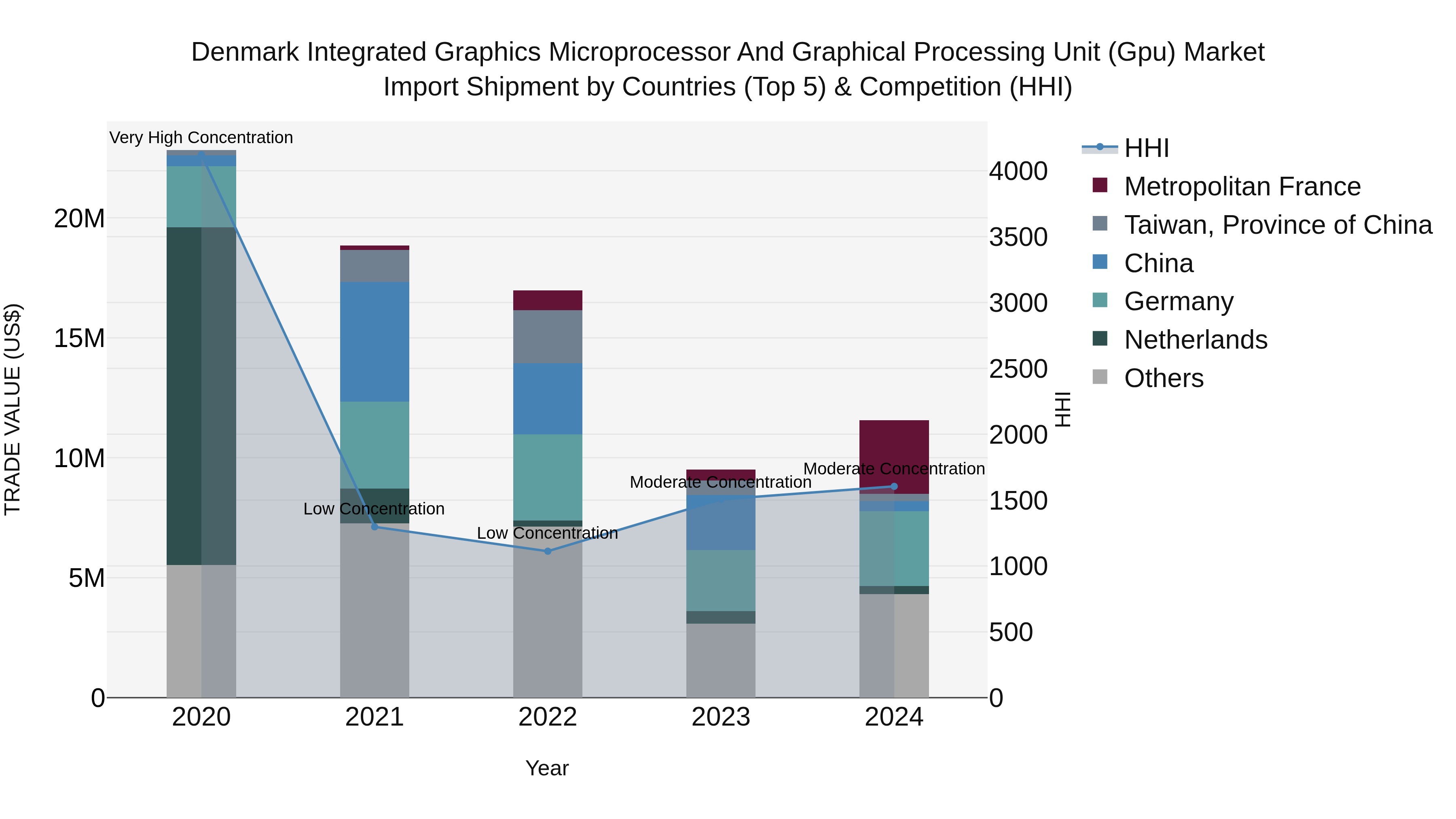 Denmark Integrated Graphics Microprocessor and Graphical Processing Unit (Gpu) Market Top 5 Importing Countries and Market Competition (HHI) Analysis