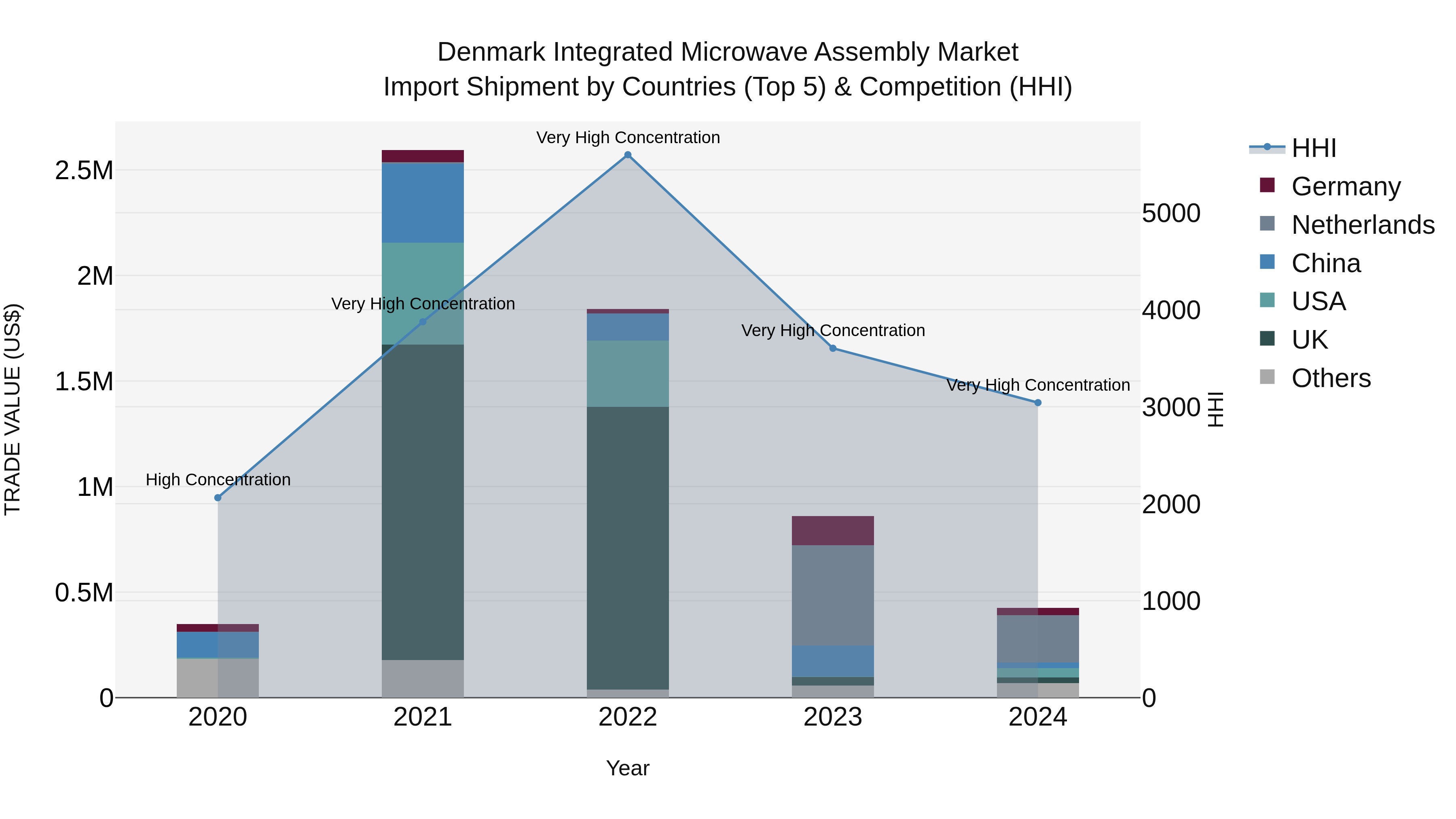 Denmark Integrated Microwave Assembly Market Top 5 Importing Countries and Market Competition (HHI) Analysis