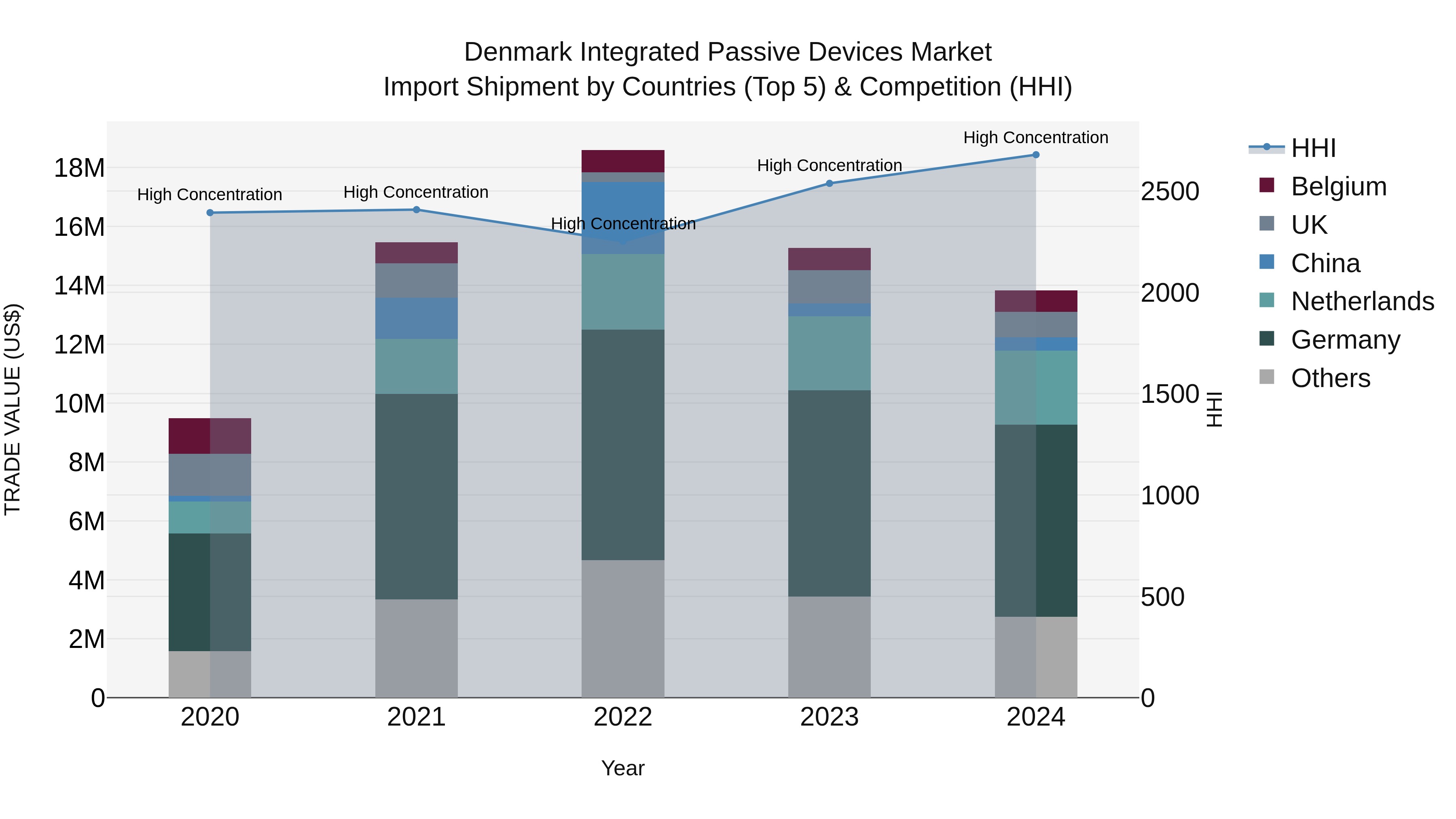 Denmark Integrated Passive Devices Market Top 5 Importing Countries and Market Competition (HHI) Analysis