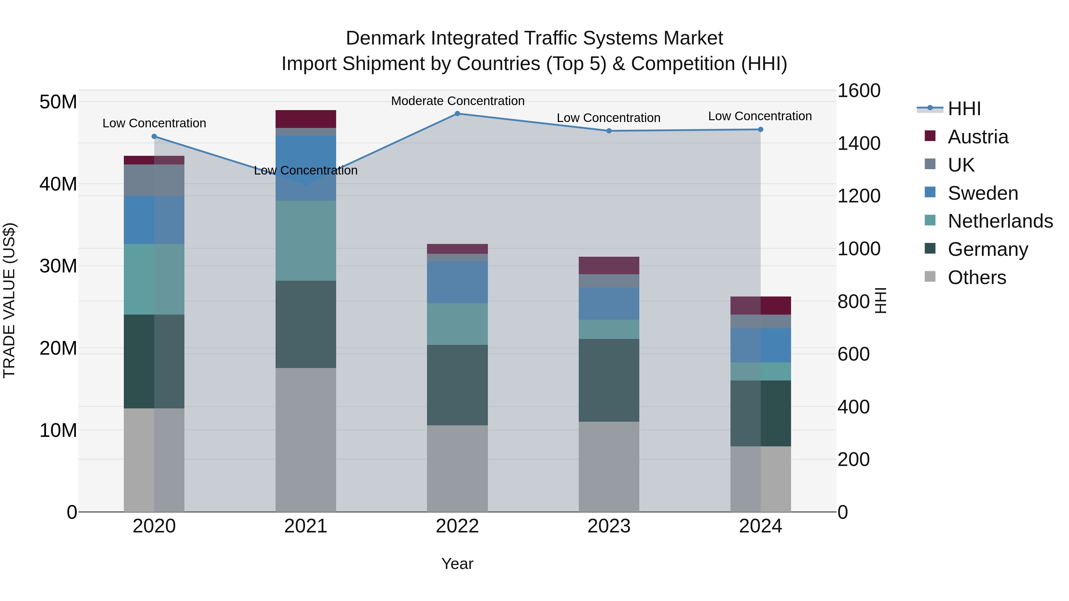 Denmark Integrated Traffic Systems Market Top 5 Importing Countries and Market Competition (HHI) Analysis