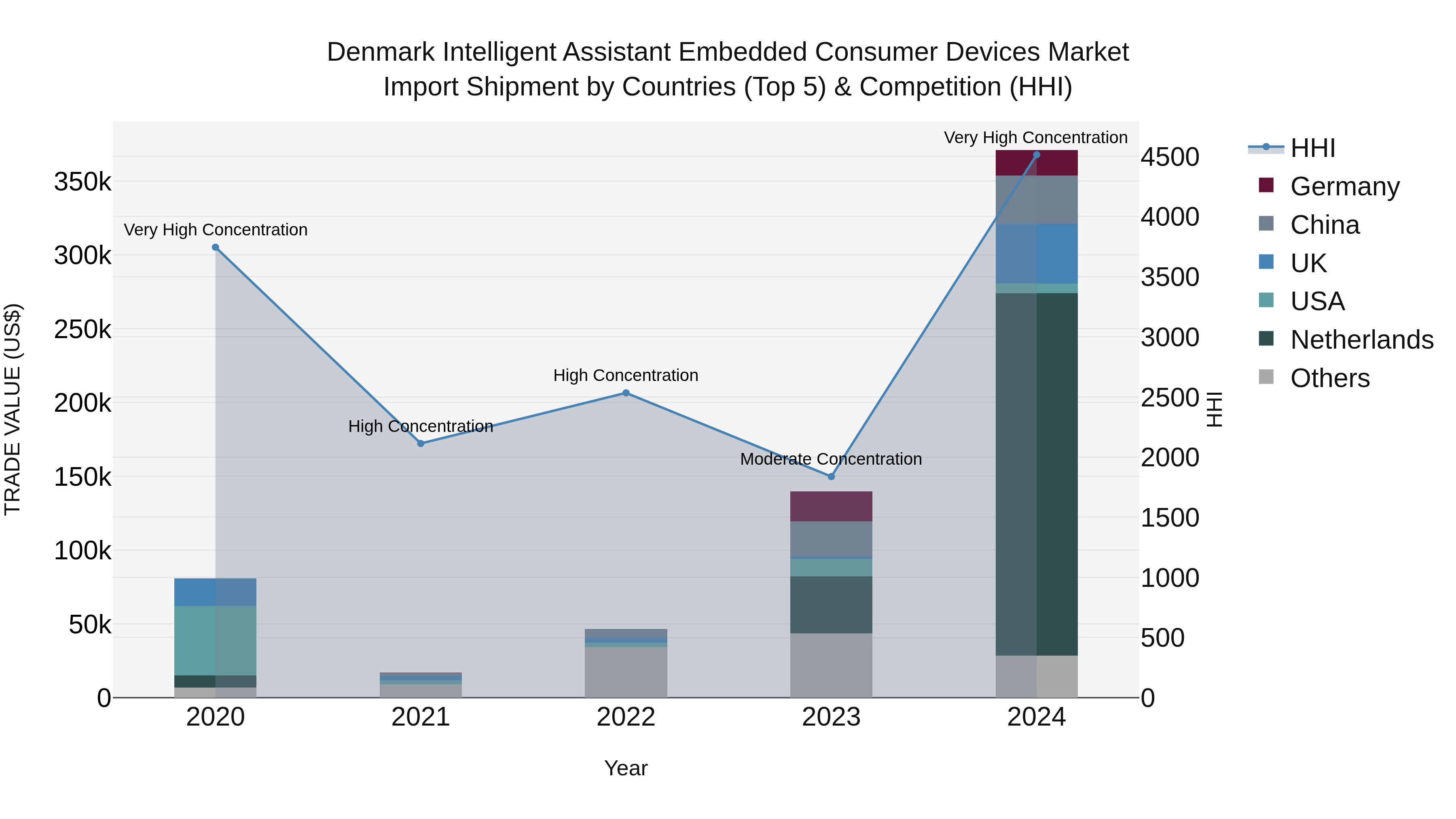 Denmark Intelligent Assistant Embedded Consumer Devices Market Top 5 Importing Countries and Market Competition (HHI) Analysis